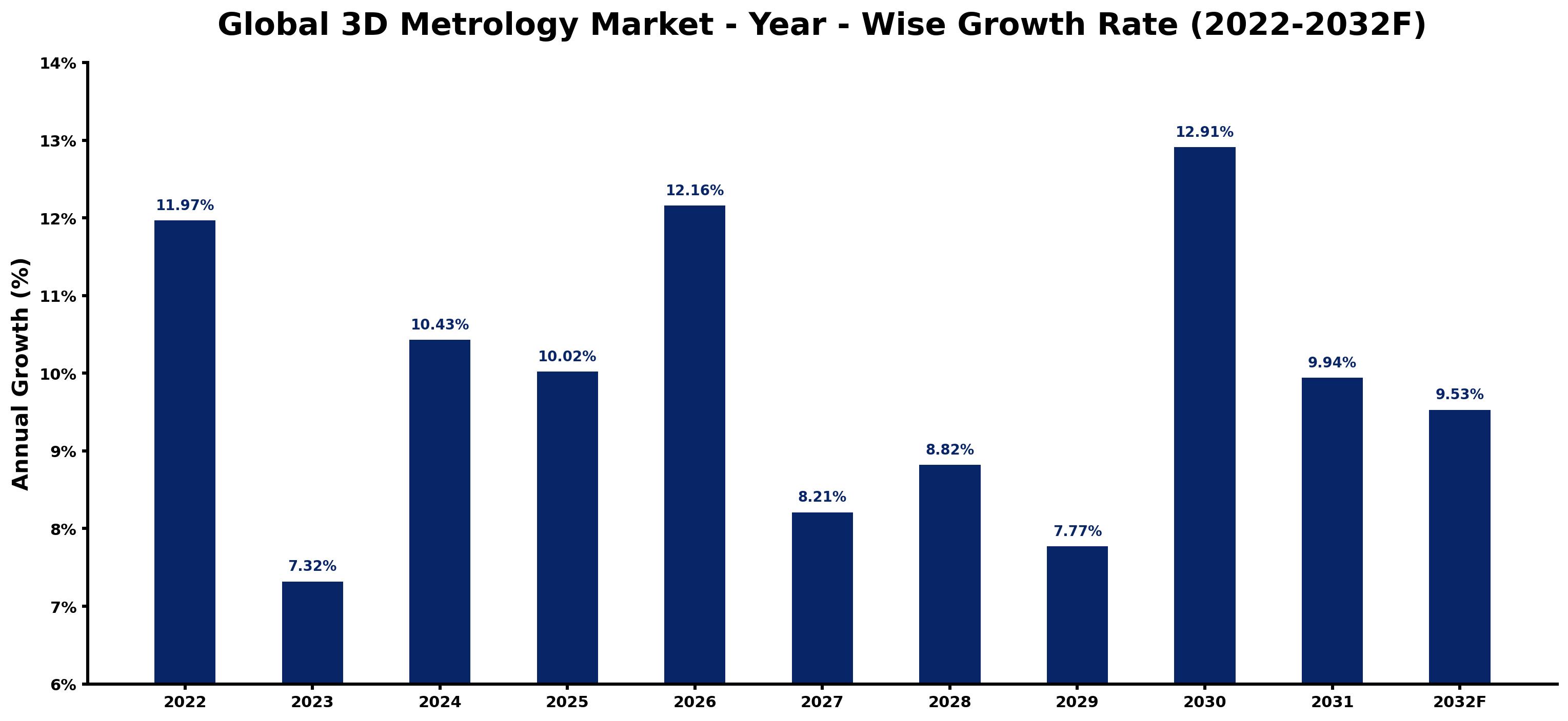 Global 3D Metrology Market Year-wise Growth Rate and Key Drivers