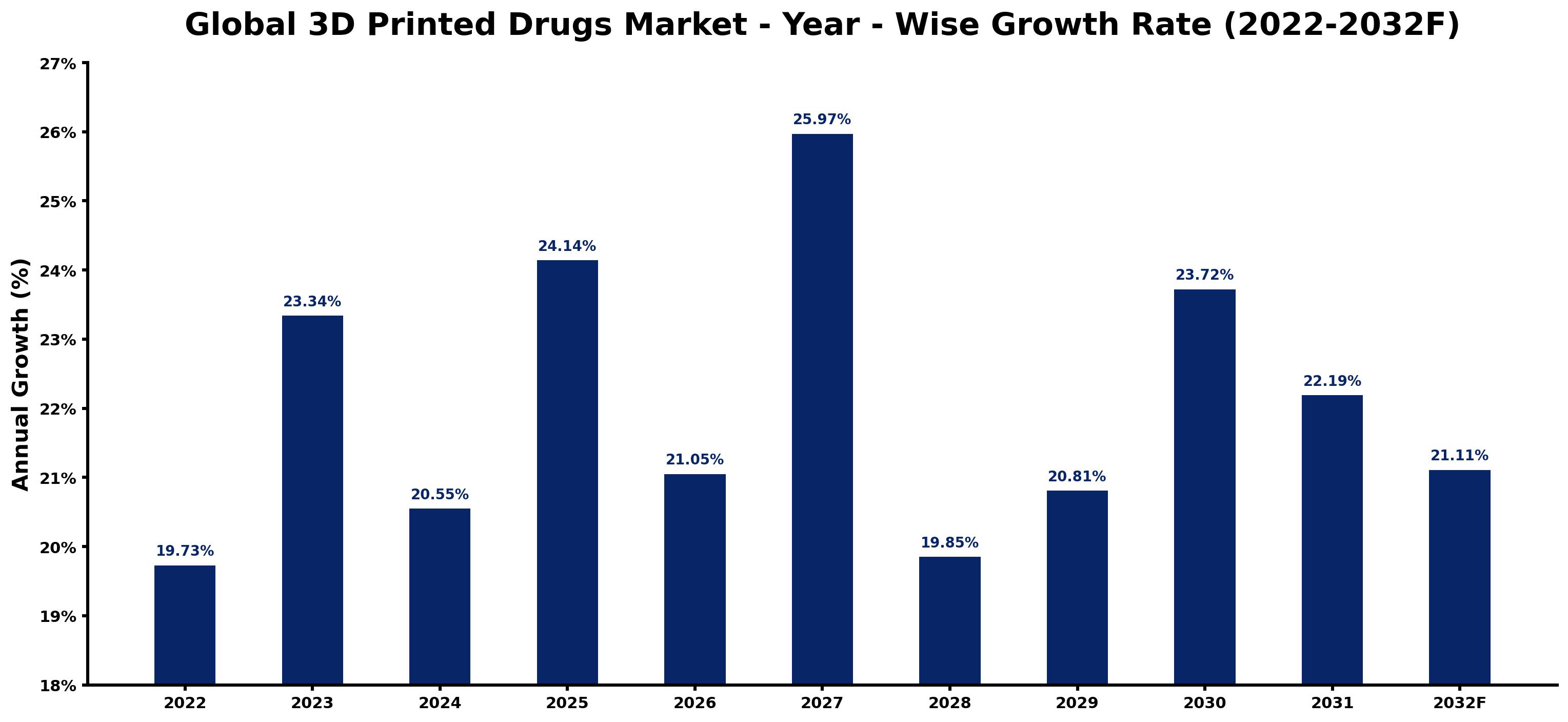 Global 3D Printed Drugs Market Year-wise Growth Rate and Key Drivers