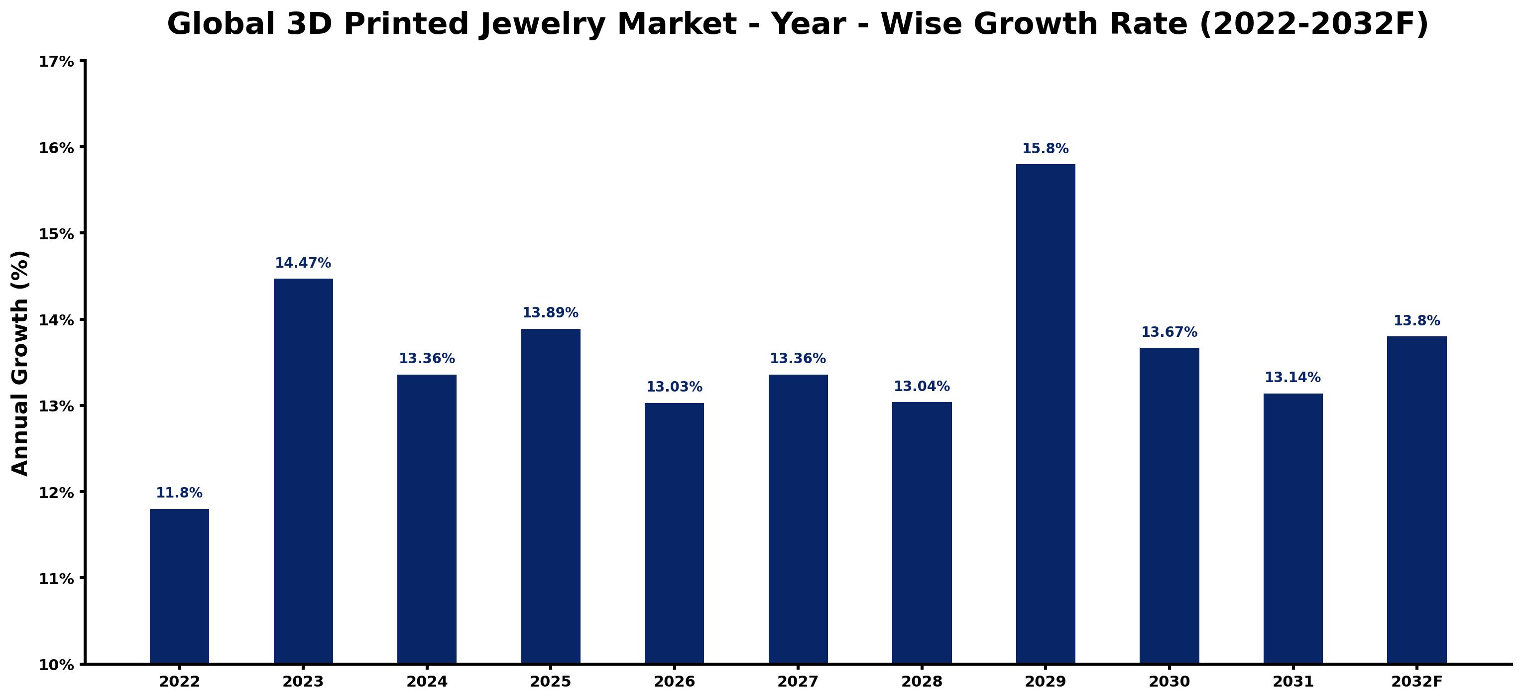 Global 3D Printed Jewelry Market Year-wise Growth Rate and Key Drivers
