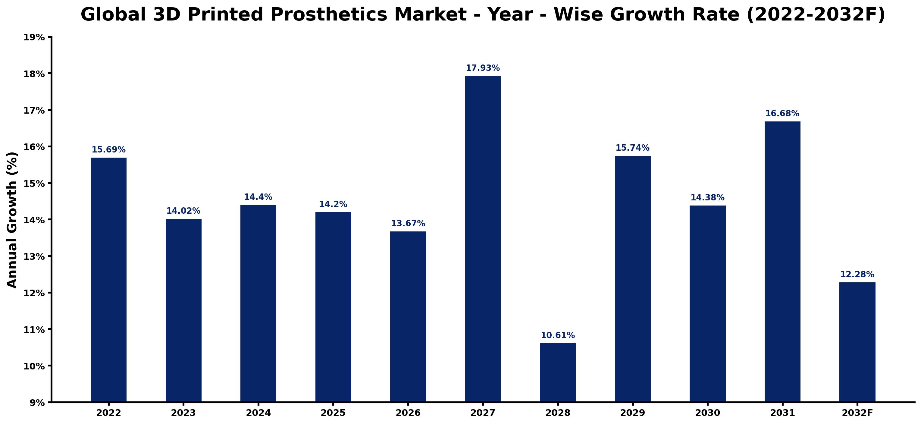 Global 3D Printed Prosthetics Market Year-wise Growth Rate and Key Drivers