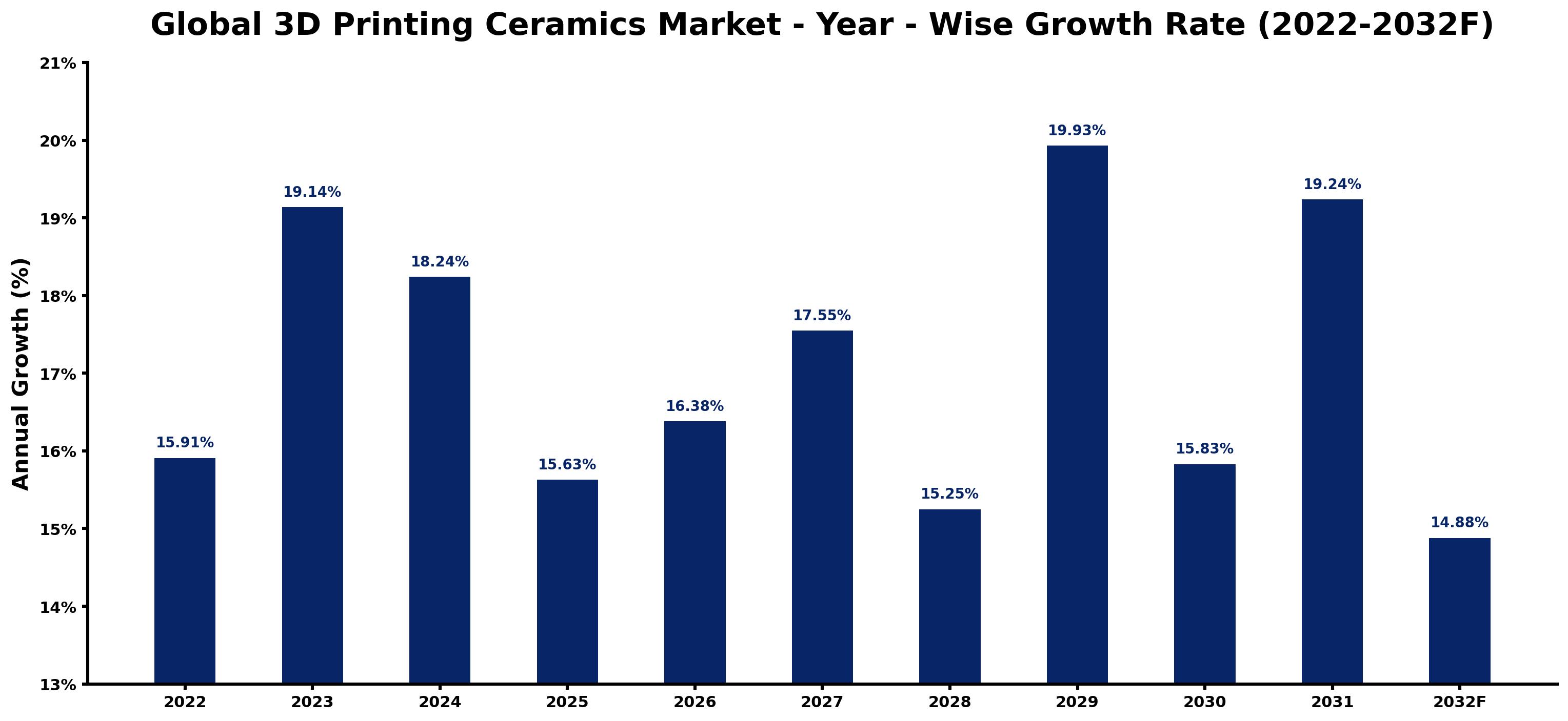 Global 3D Printing Ceramics Market Year-wise Growth Rate and Key Drivers