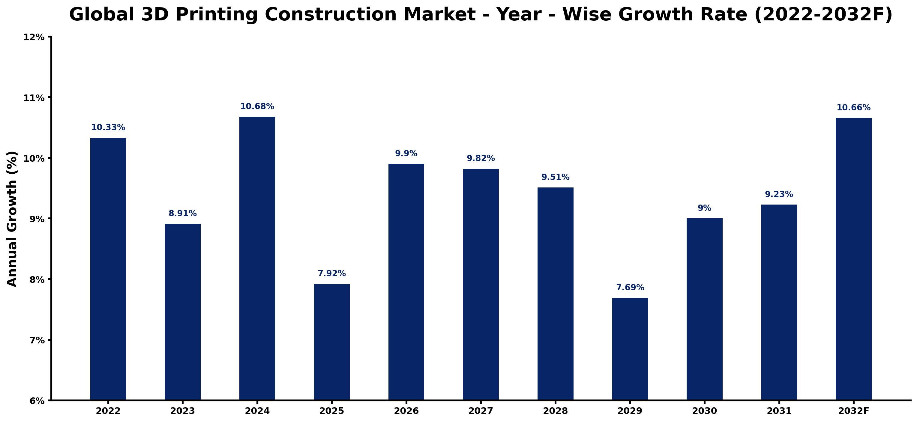 Global 3D Printing Construction Market Year-wise Growth Rate and Key Drivers