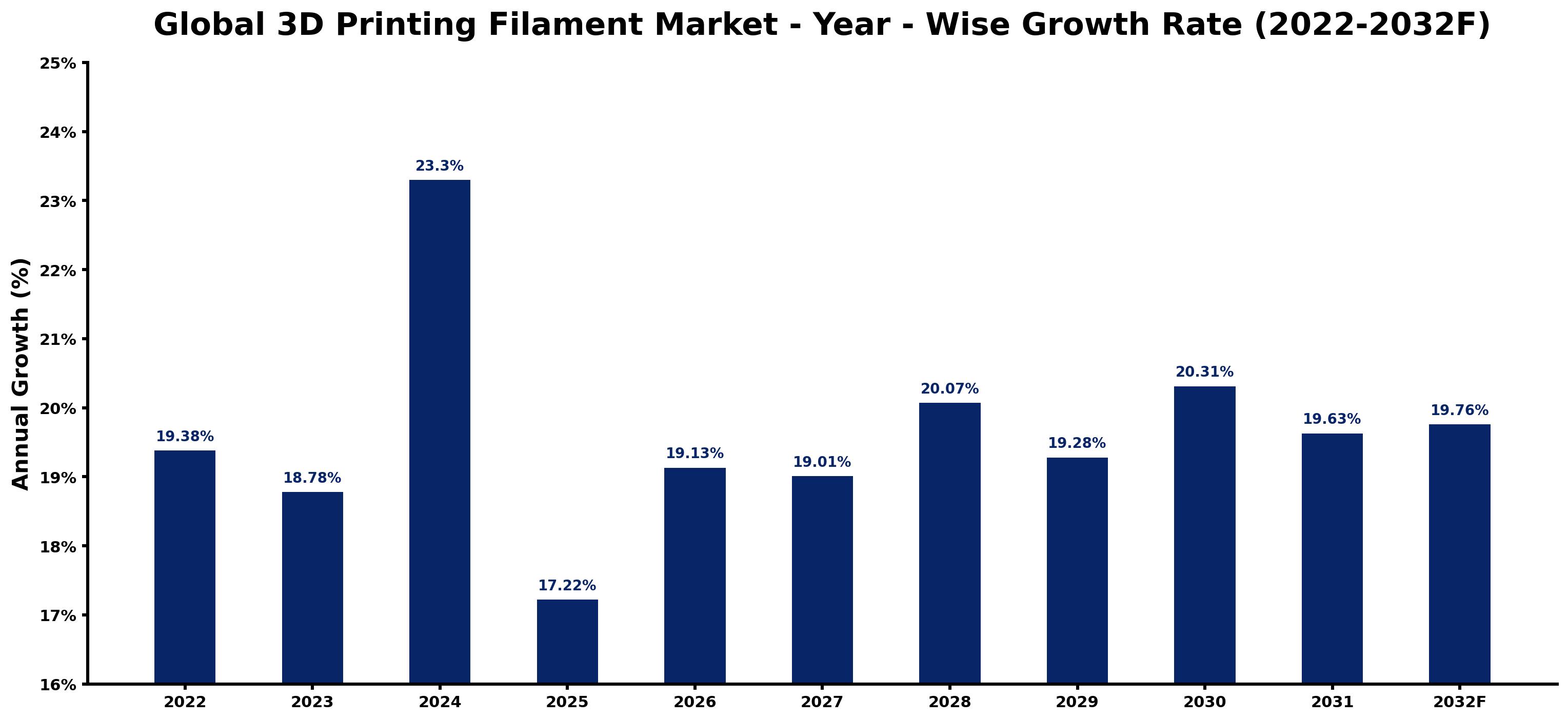Global 3D Printing Filament Market Year-wise Growth Rate and Key Drivers