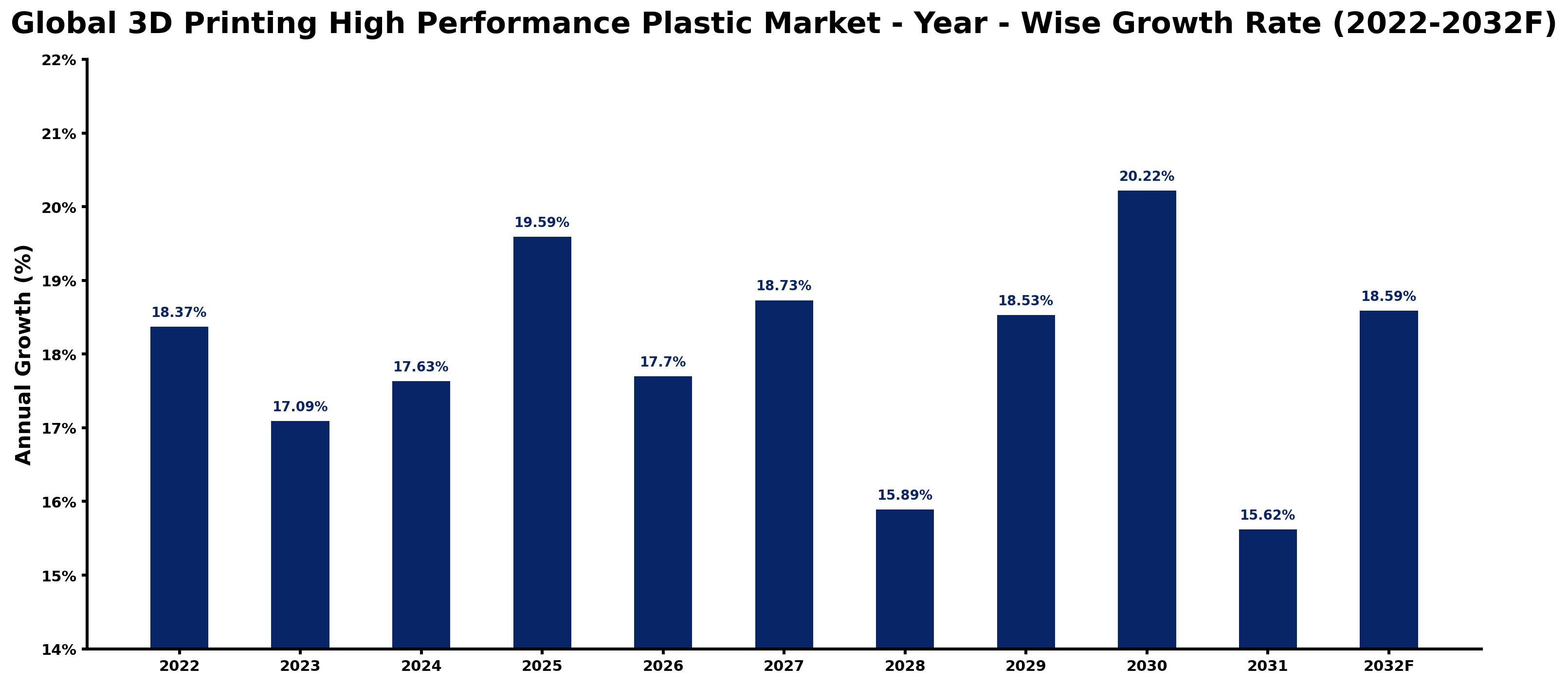 Global 3D Printing High Performance Plastic Market Year-wise Growth Rate and Key Drivers