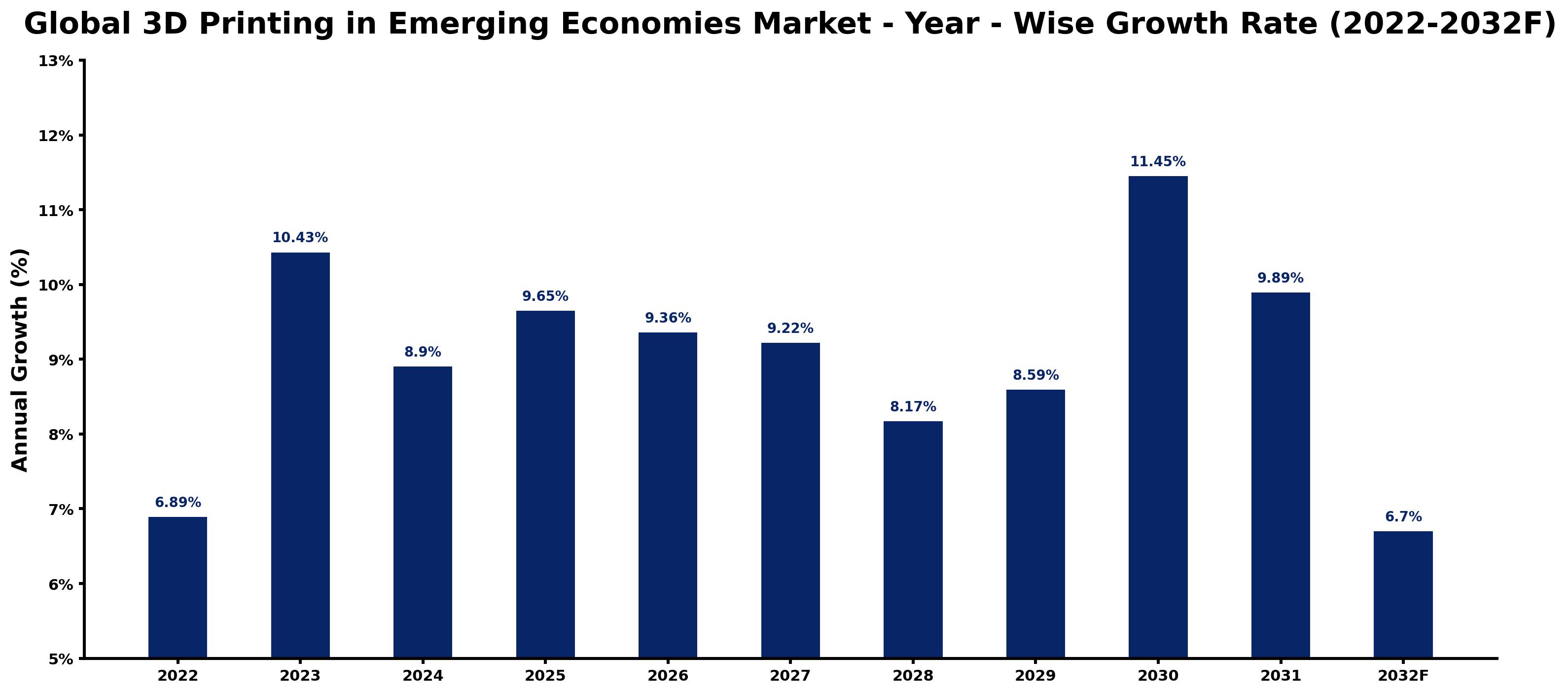 Global 3D Printing in Emerging Economies Market Year-wise Growth Rate and Key Drivers