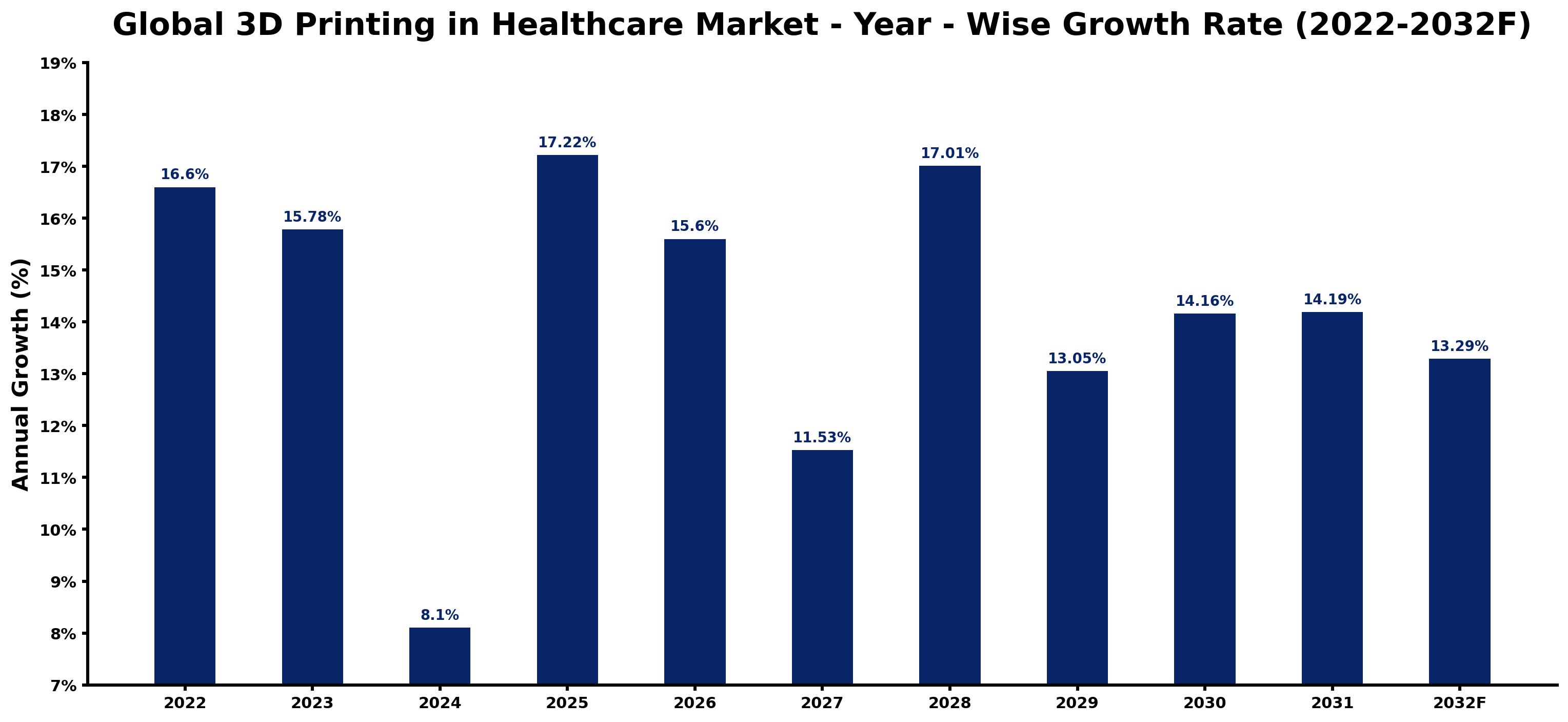 Global 3D Printing in Healthcare Market Year-wise Growth Rate and Key Drivers