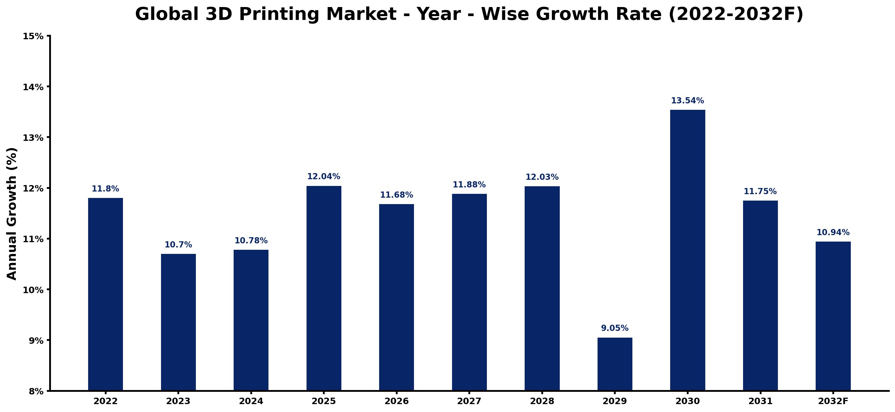 Global 3D Printing Market Year-wise Growth Rate and Key Drivers