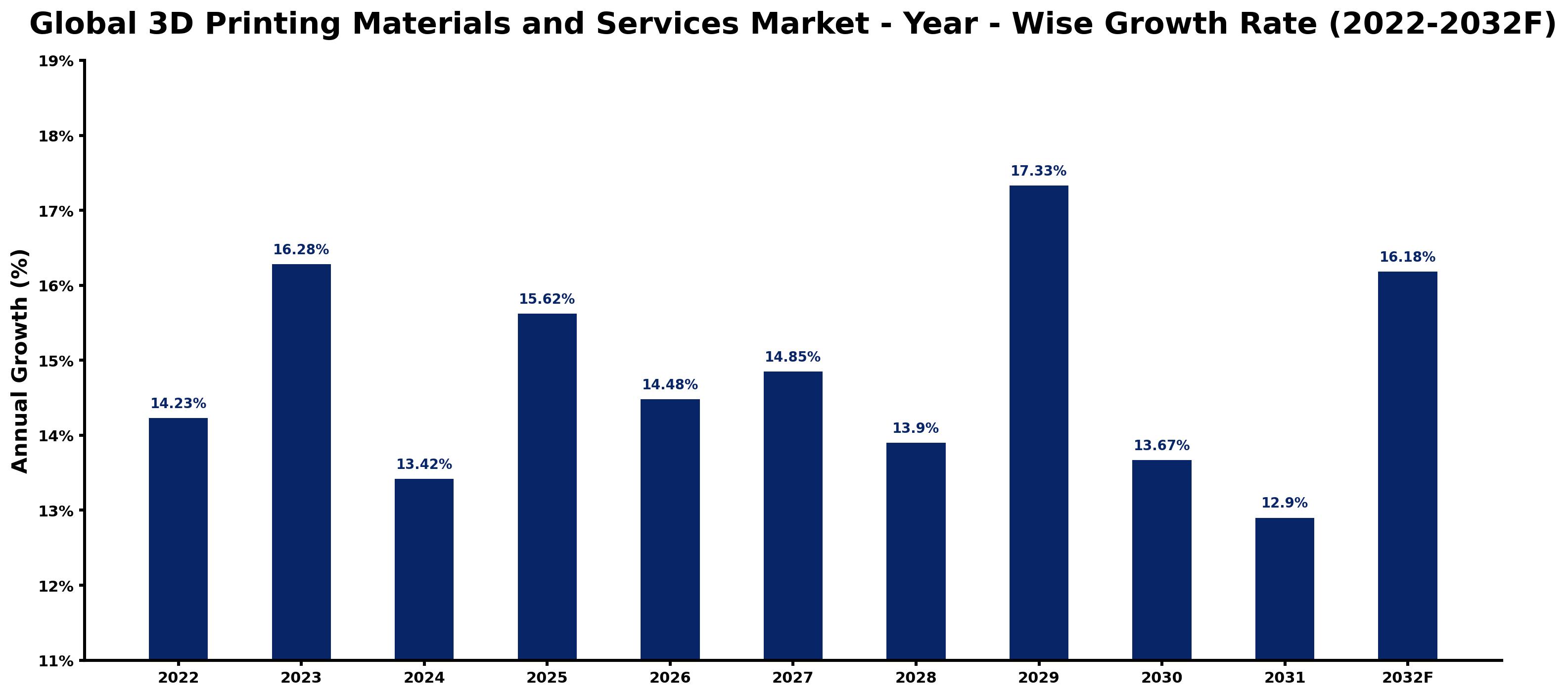 Global 3D Printing Materials and Services Market Year-wise Growth Rate and Key Drivers