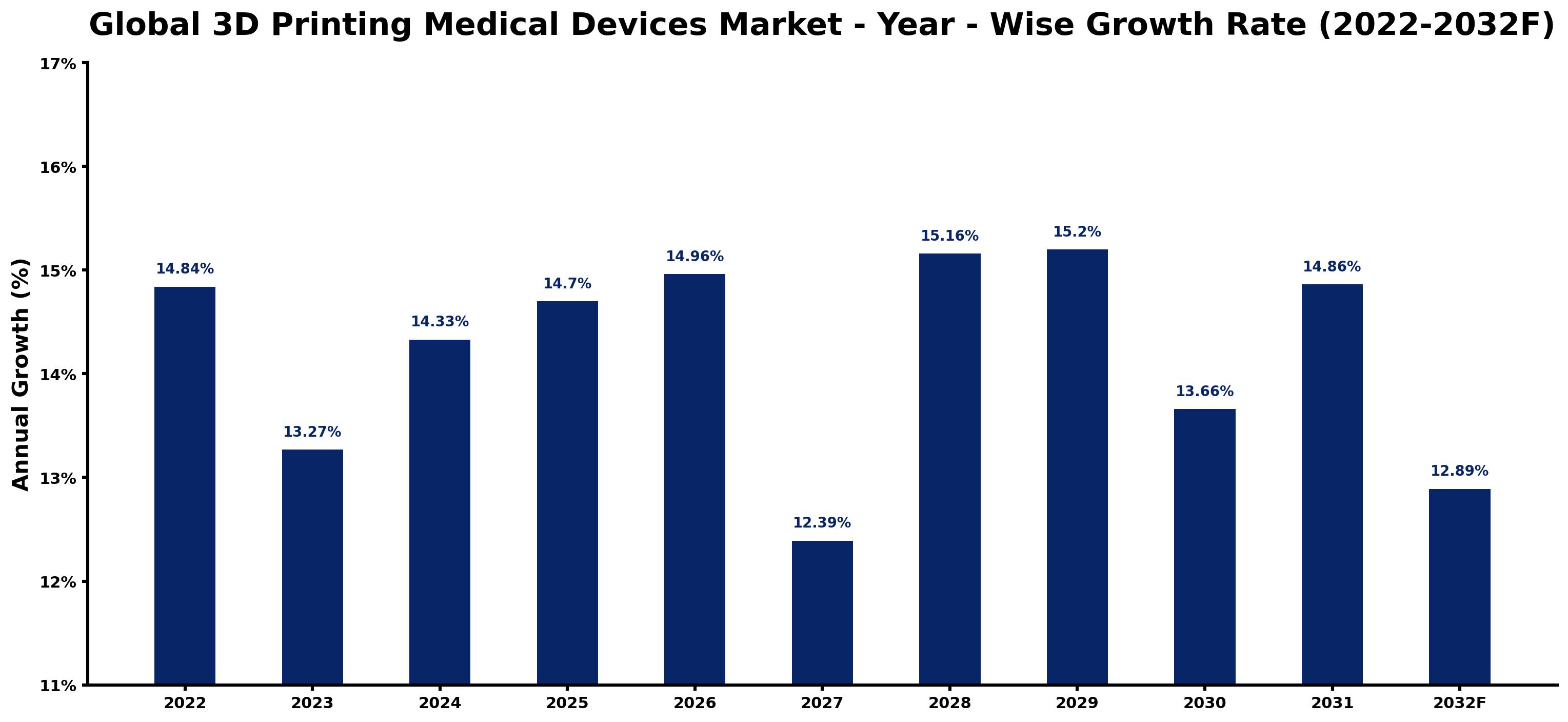 Global 3D Printing Medical Devices Market Year-wise Growth Rate and Key Drivers