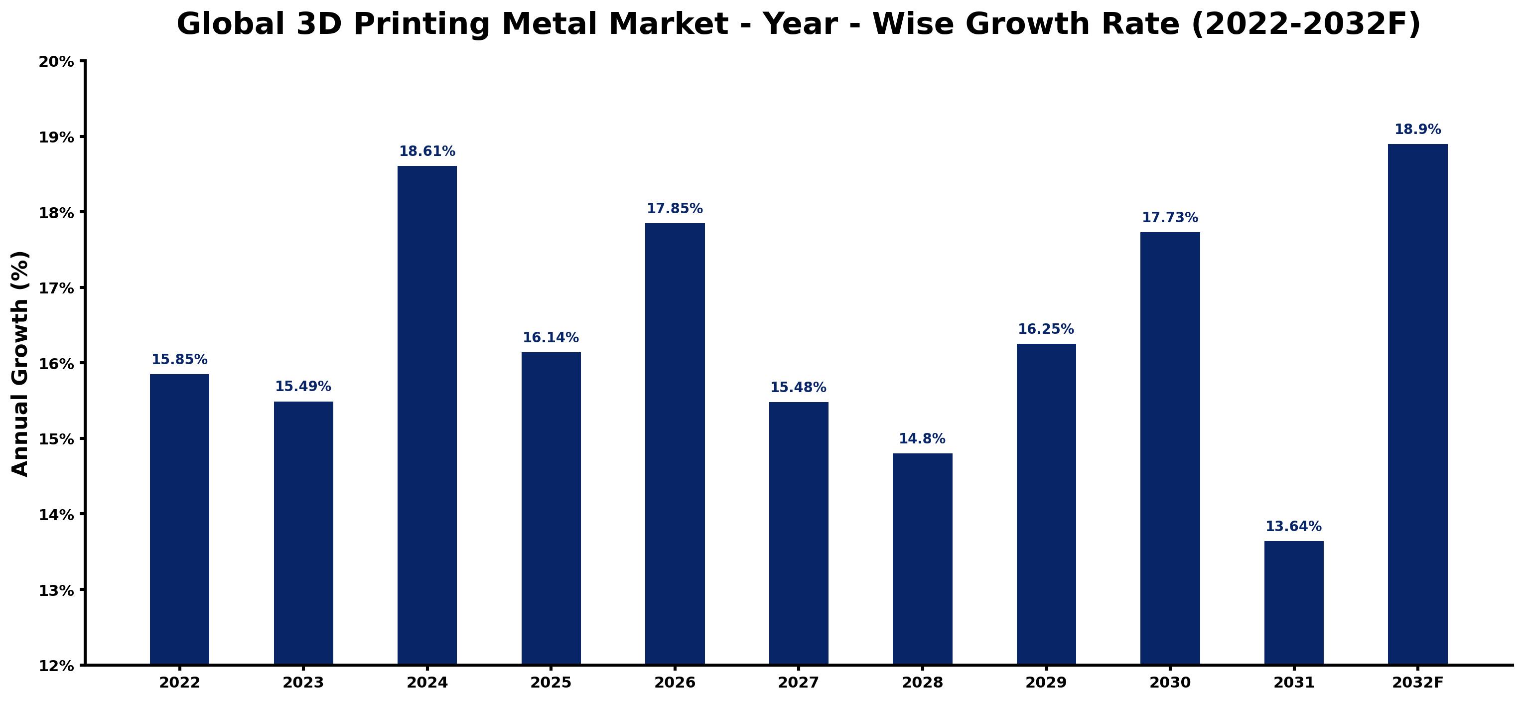 Global 3D Printing Metal Market Year-wise Growth Rate and Key Drivers