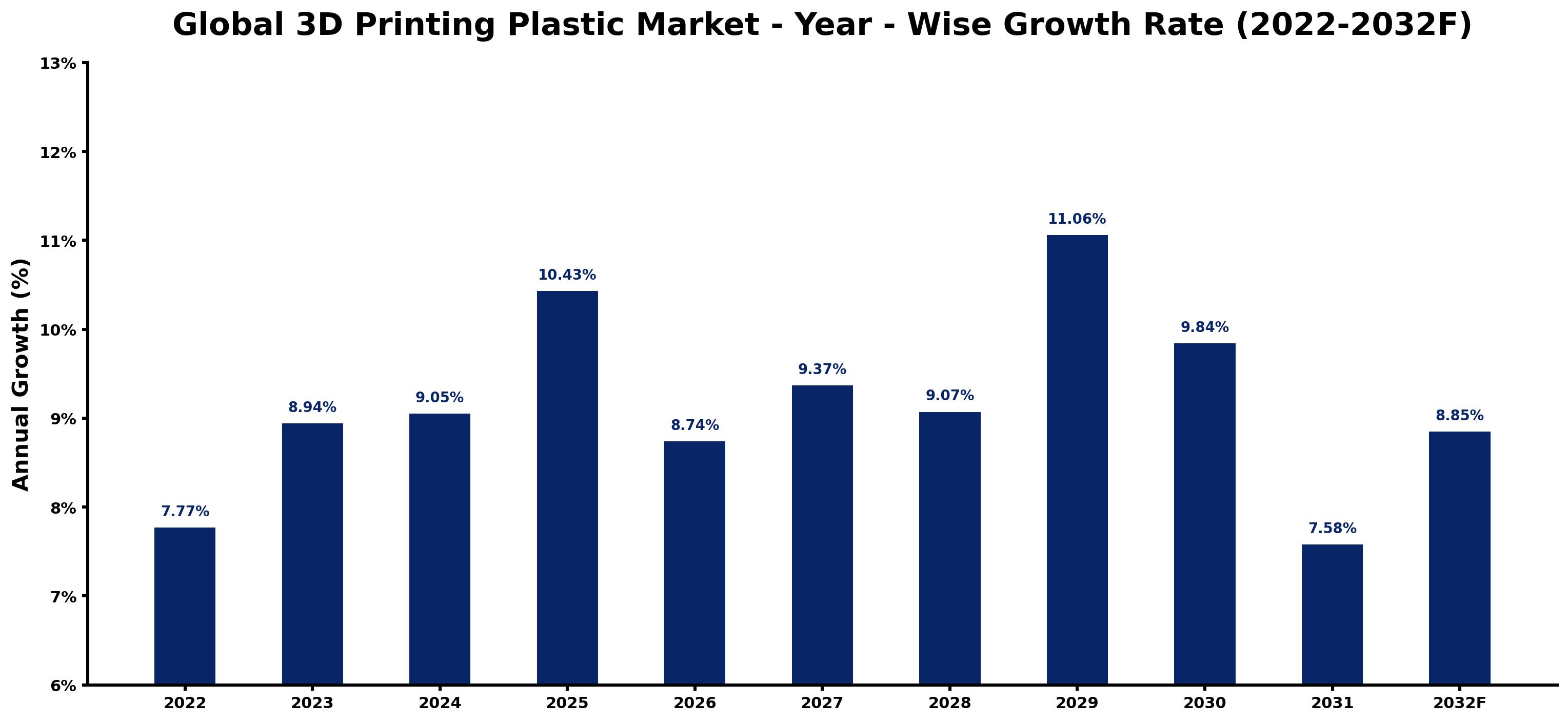 Global 3D Printing Plastic Market Year-wise Growth Rate and Key Drivers