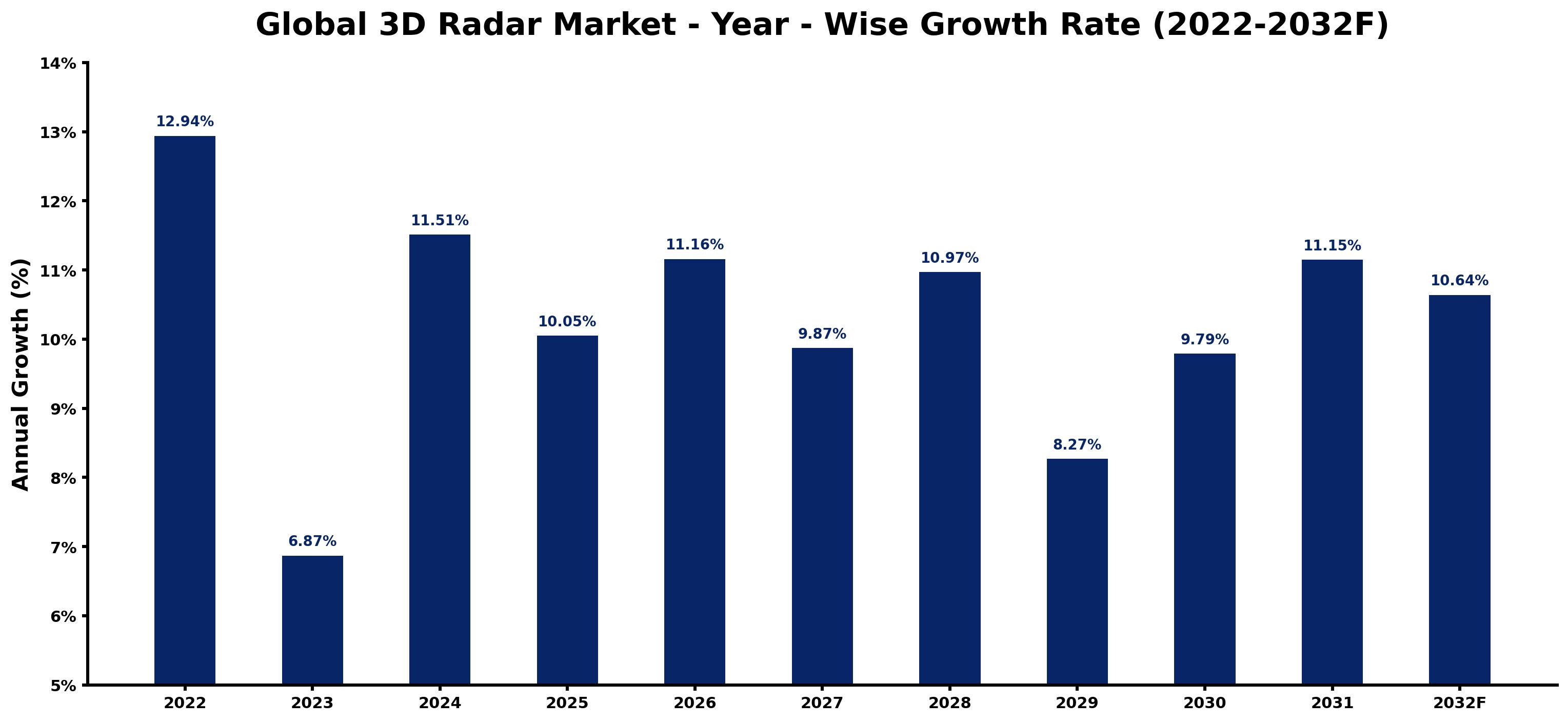 Global 3D Radar Market Year-wise Growth Rate and Key Drivers