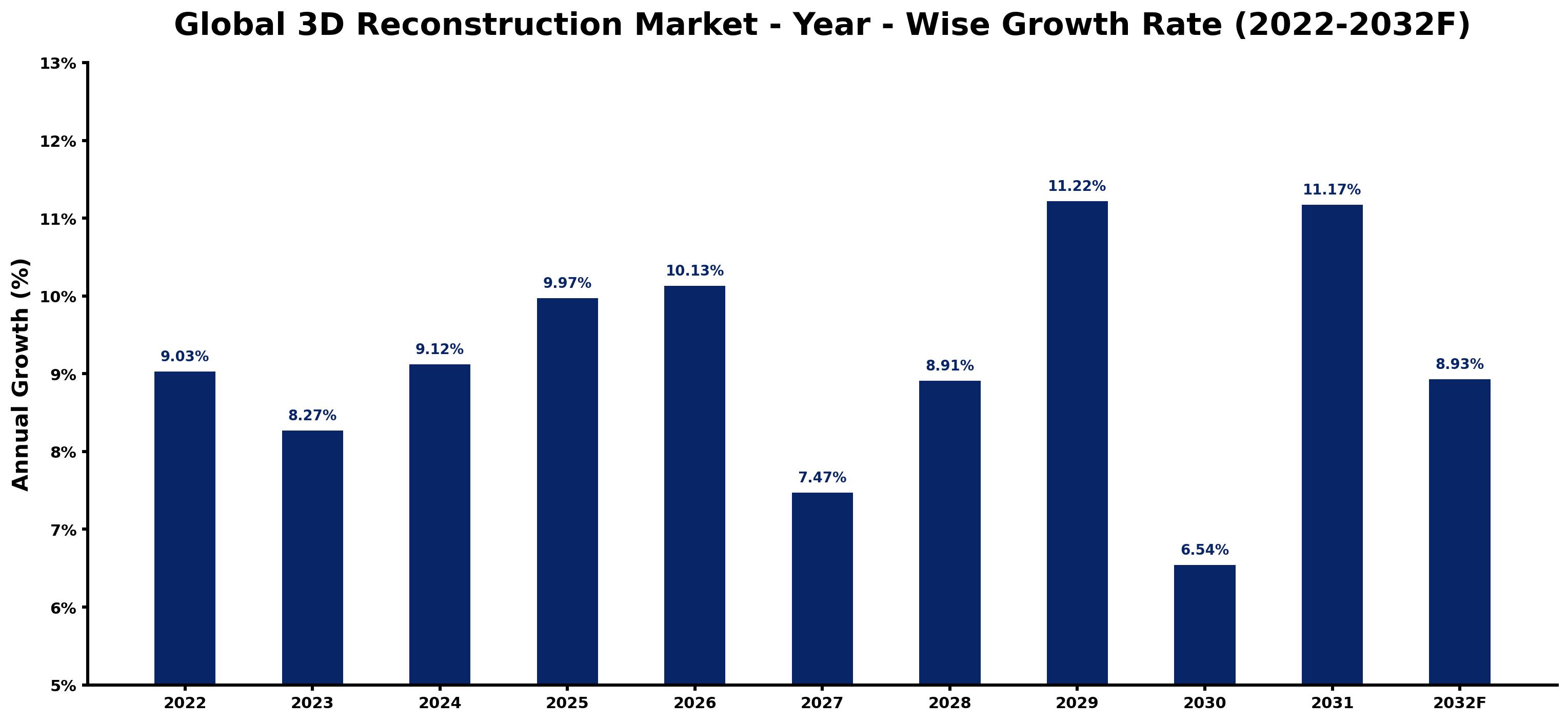 Global 3D Reconstruction Market Year-wise Growth Rate and Key Drivers