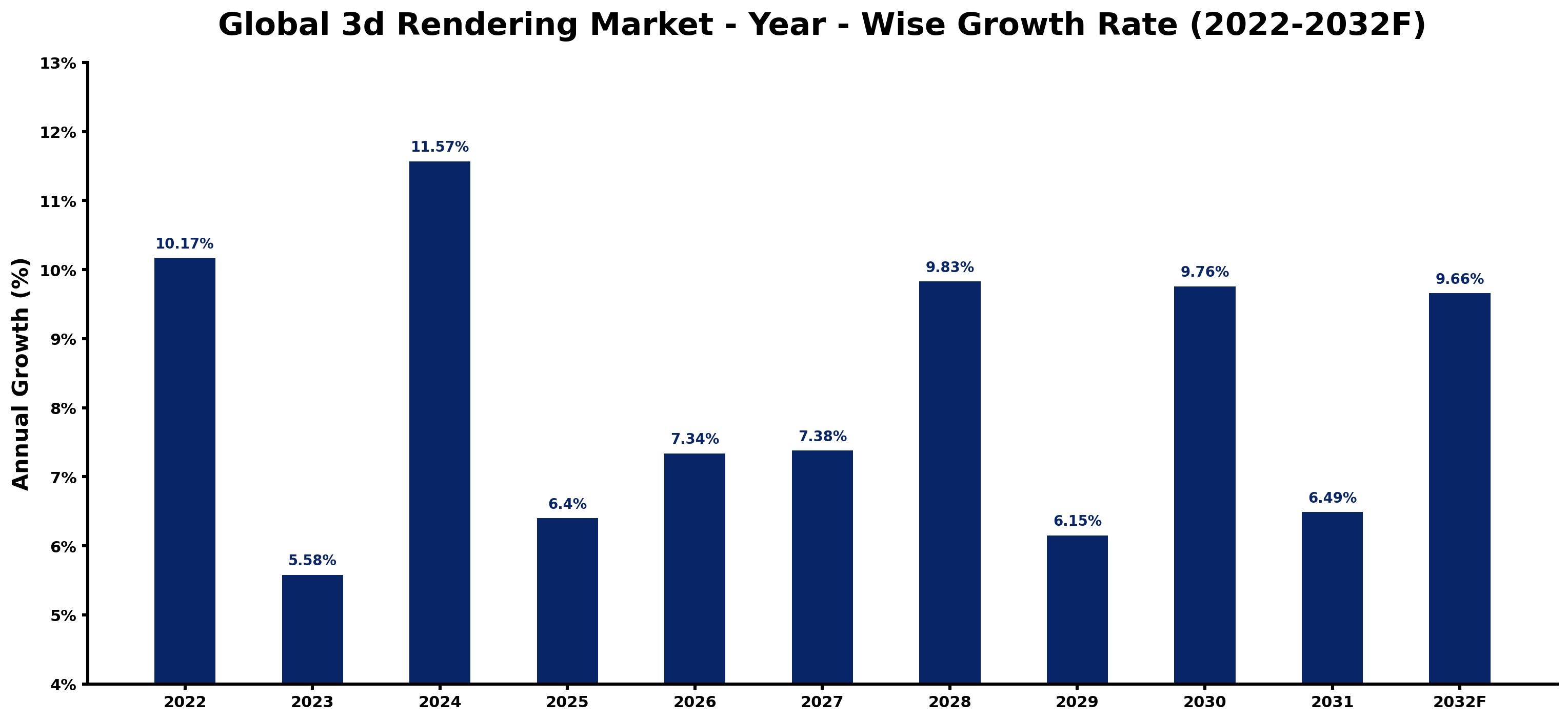 Global 3d Rendering Market Year-wise Growth Rate and Key Drivers