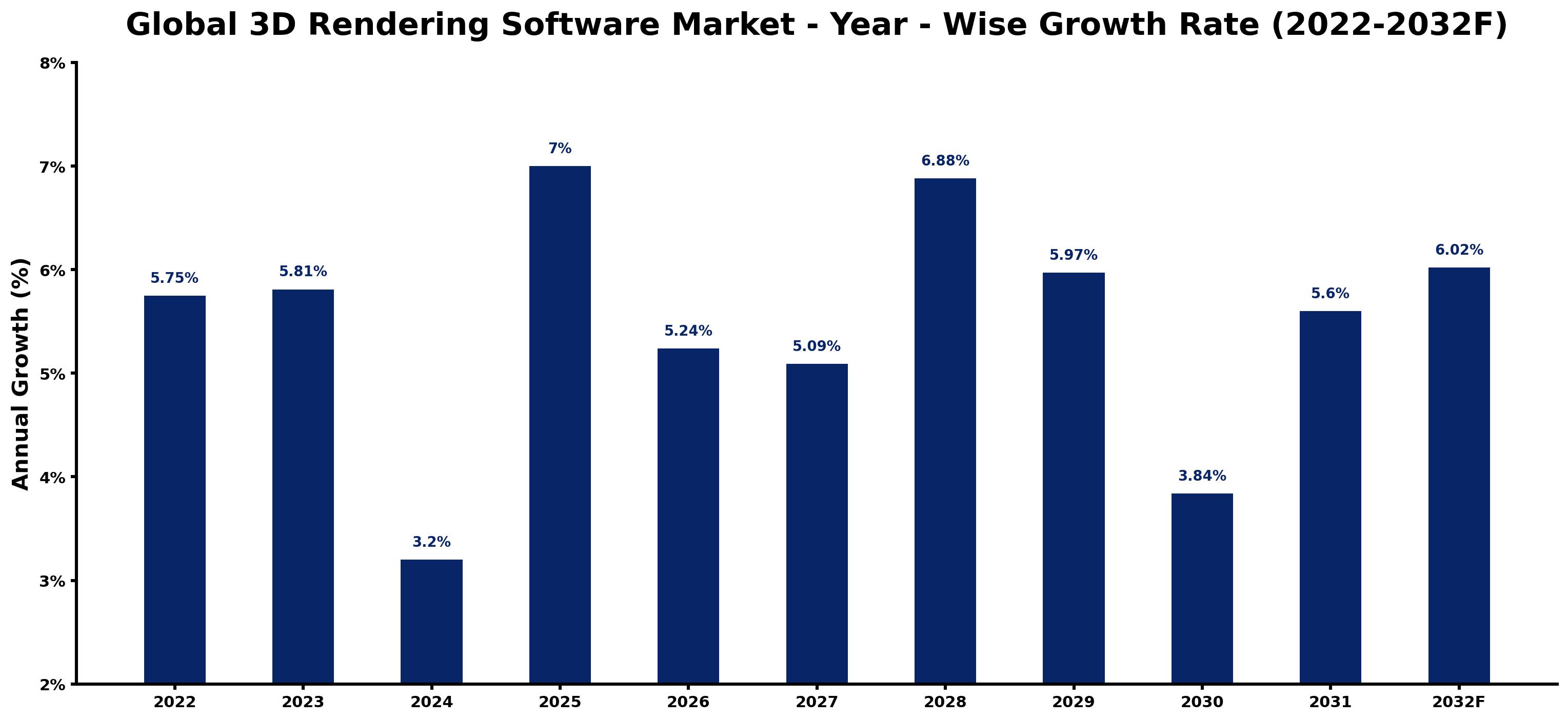 Global 3D Rendering Software Market Year-wise Growth Rate and Key Drivers
