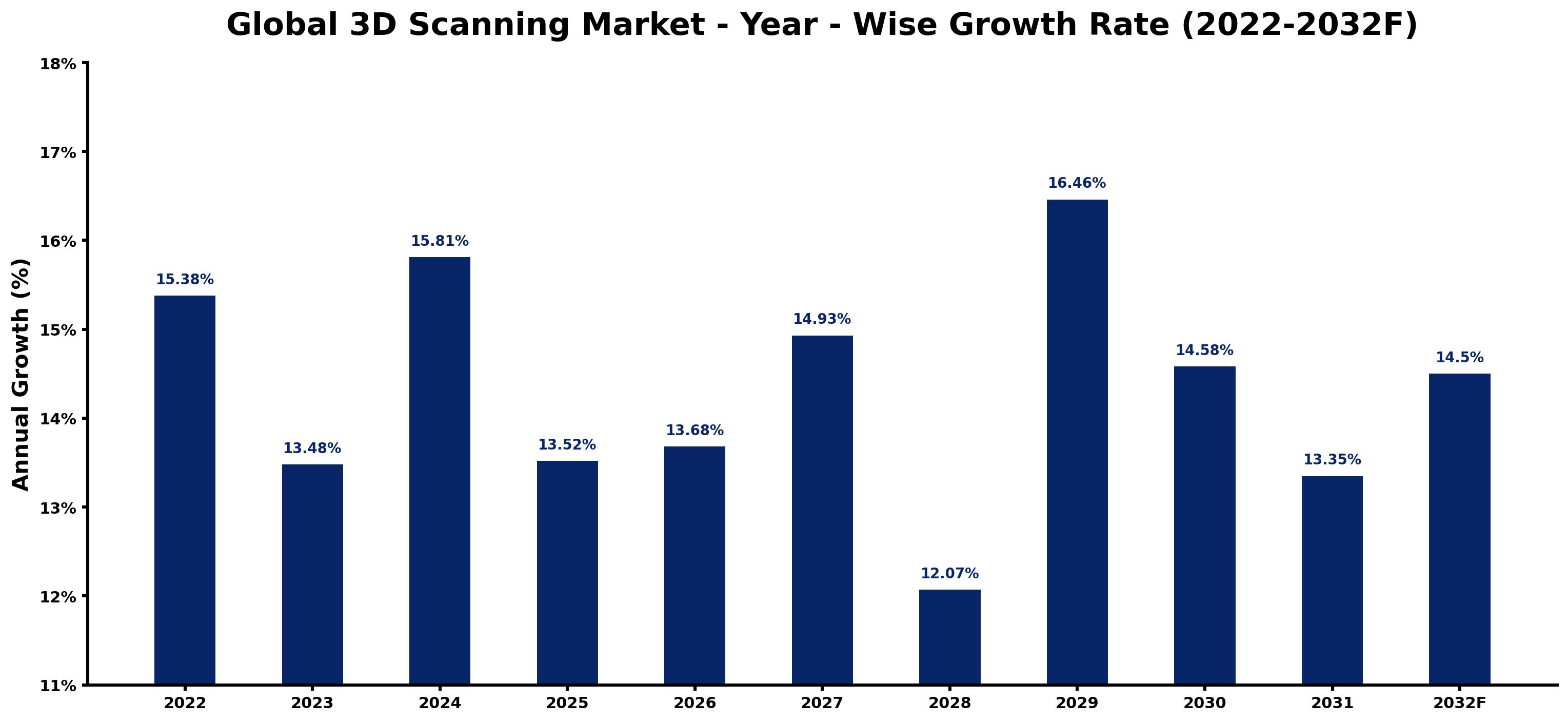 Global 3D Scanning Market Year-wise Growth Rate and Key Drivers