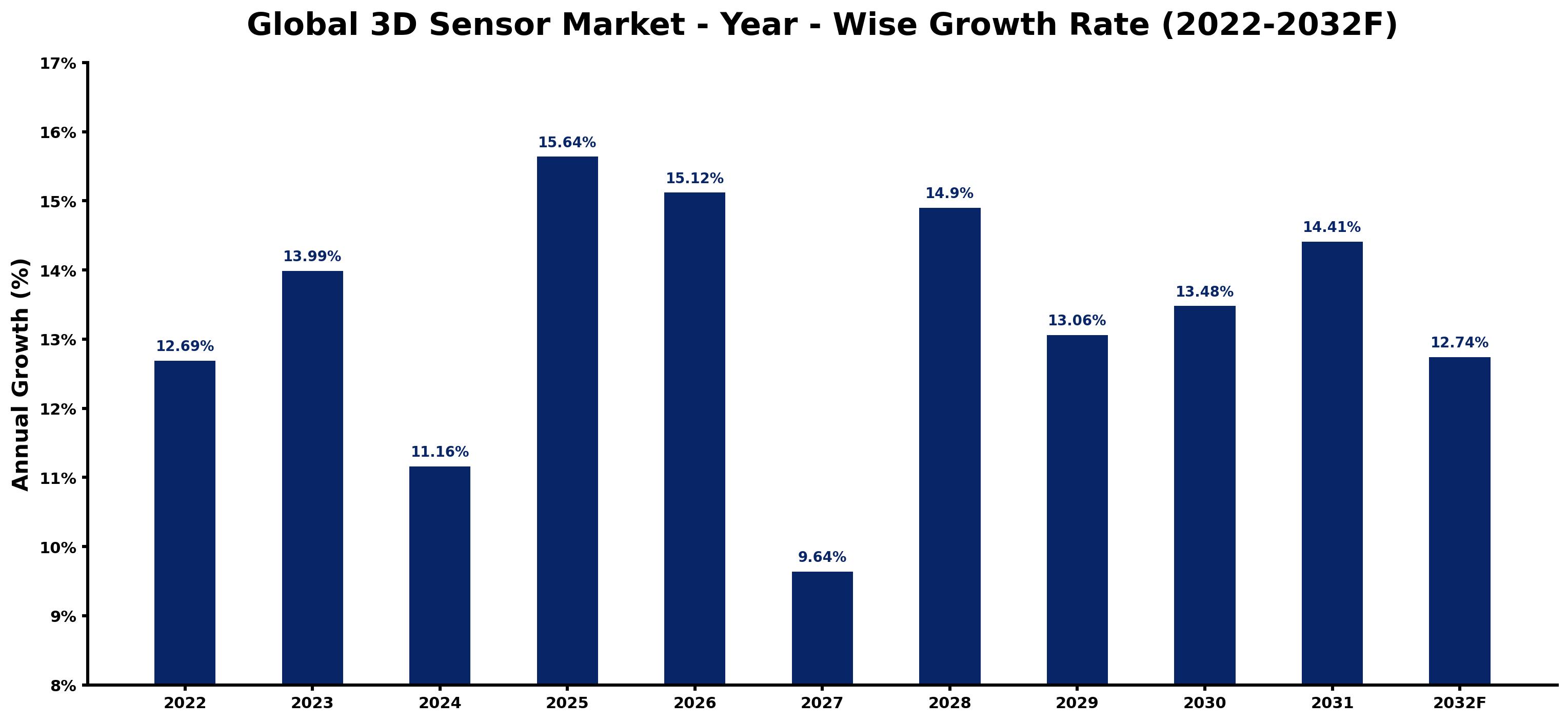 Global 3D Sensor Market Year-wise Growth Rate and Key Drivers