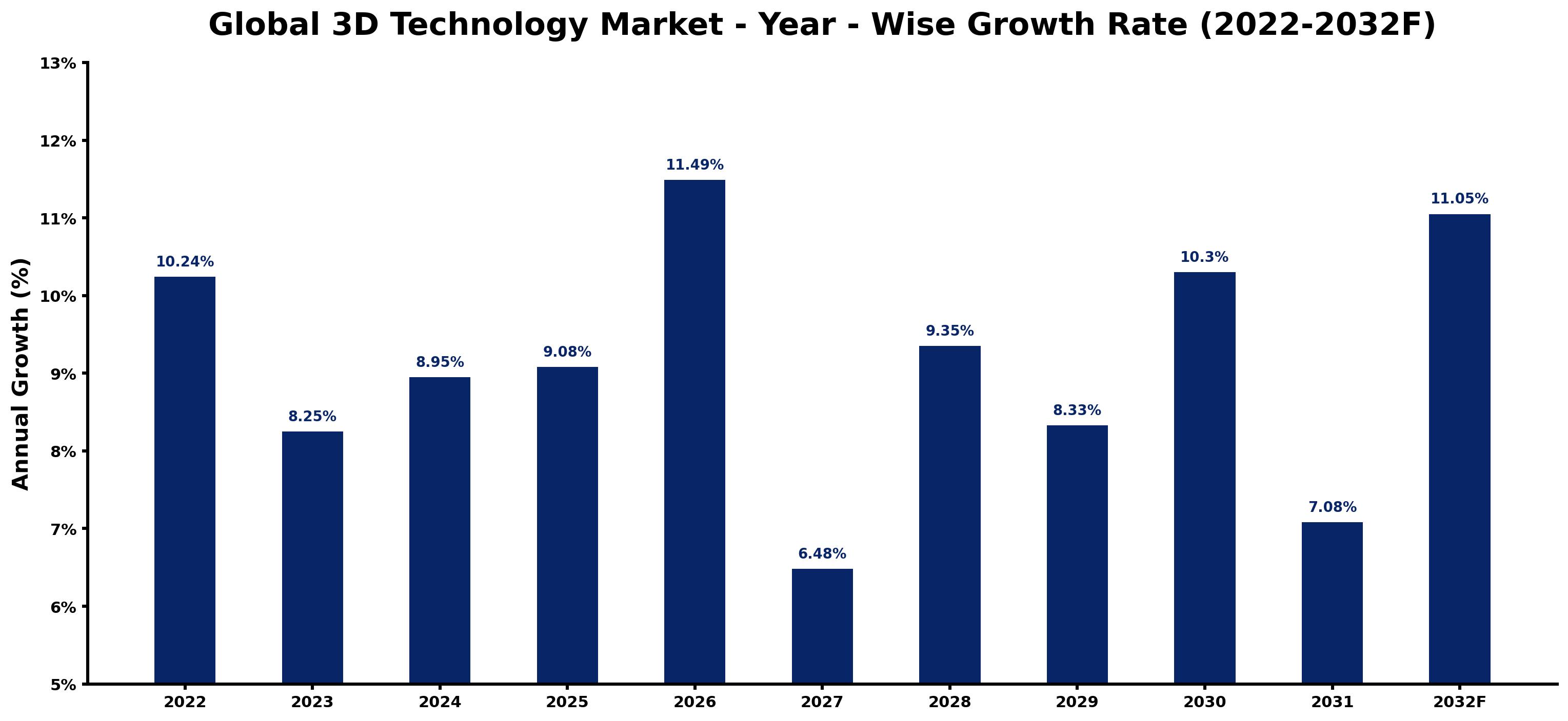 Global 3D Technology Market Year-wise Growth Rate and Key Drivers