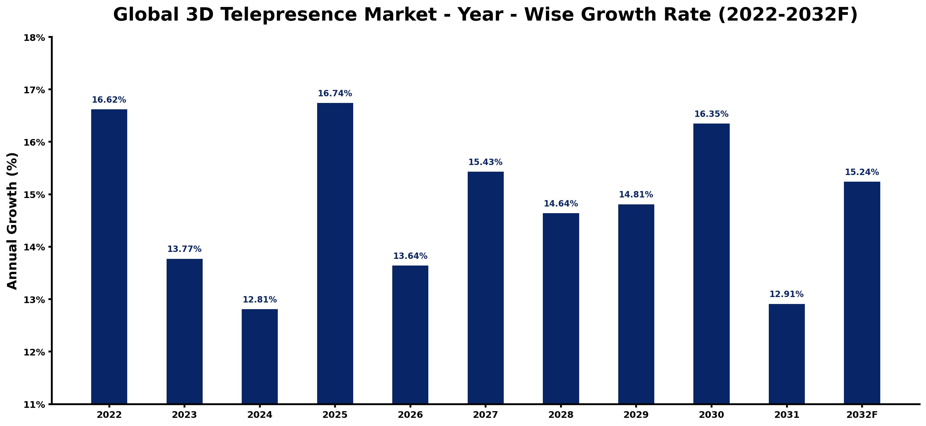 Global 3D Telepresence Market Year-wise Growth Rate and Key Drivers