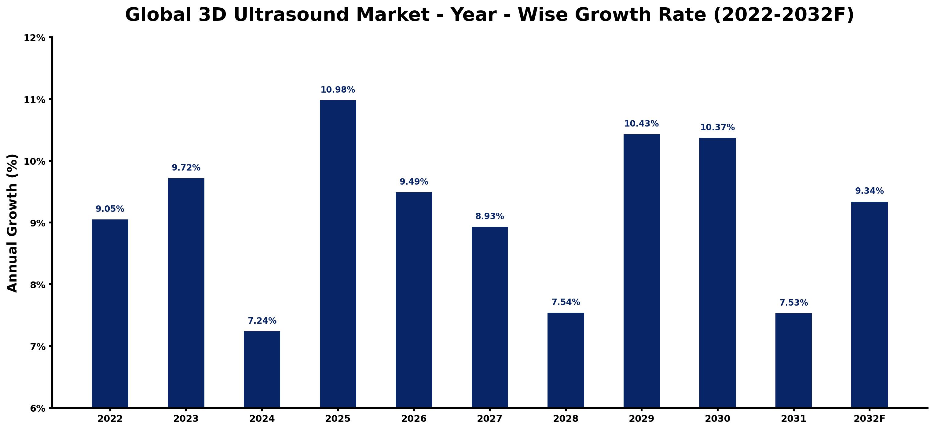 Global 3D Ultrasound Market Year-wise Growth Rate and Key Drivers