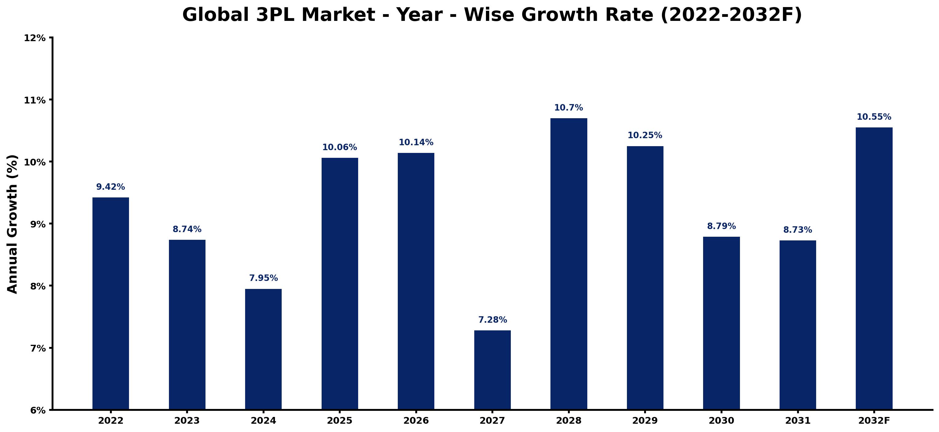 Global 3PL Market Year-wise Growth Rate and Key Drivers