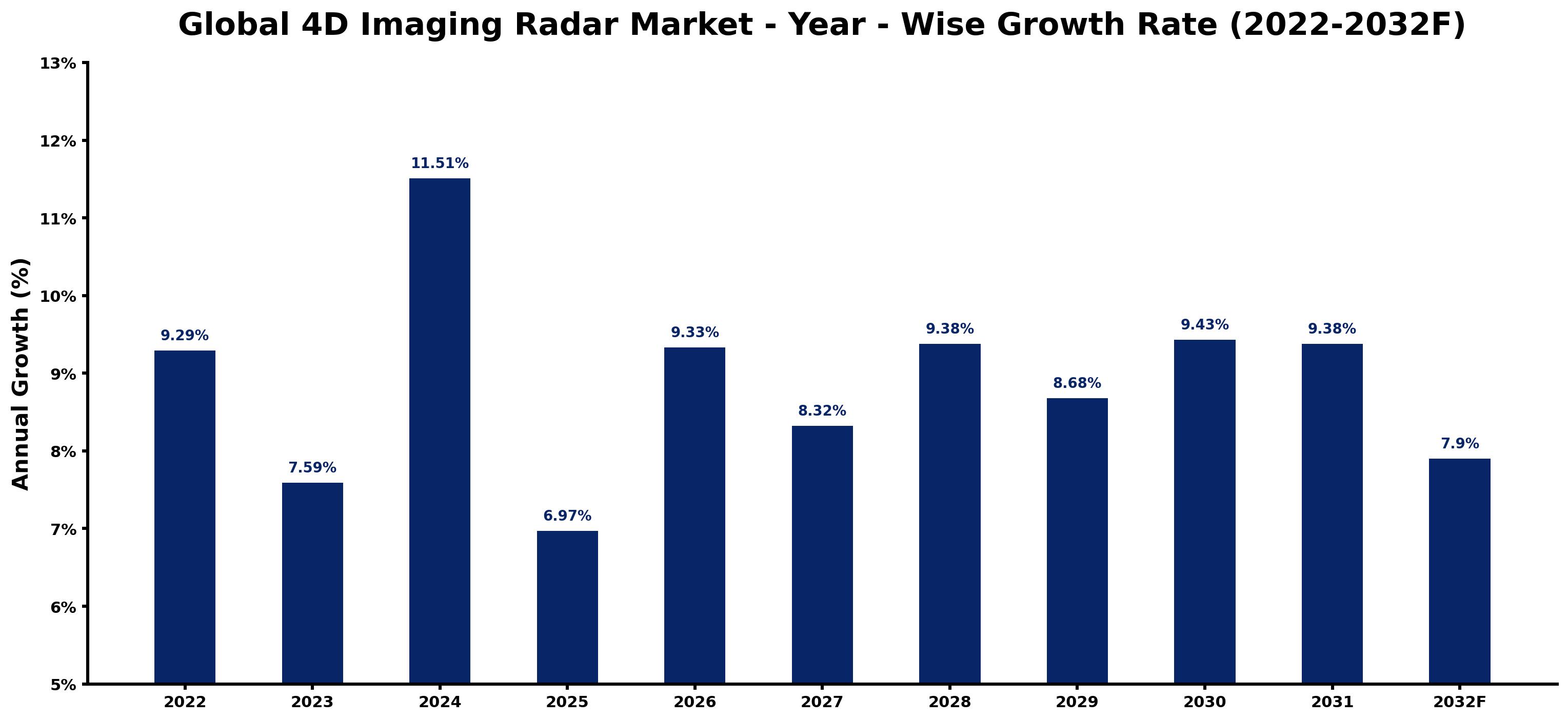 Global 4D Imaging Radar Market Year-wise Growth Rate and Key Drivers