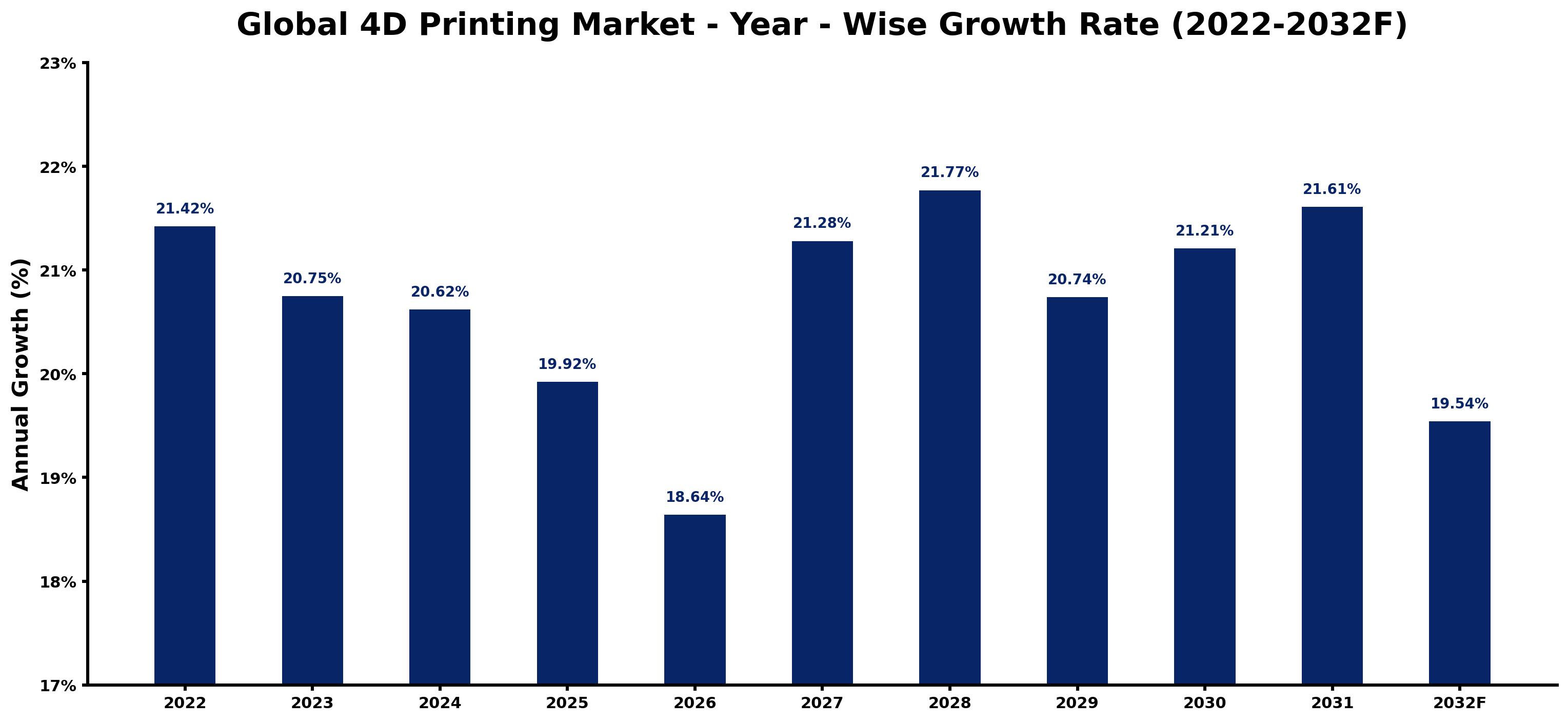 Global 4D Printing Market Year-wise Growth Rate and Key Drivers