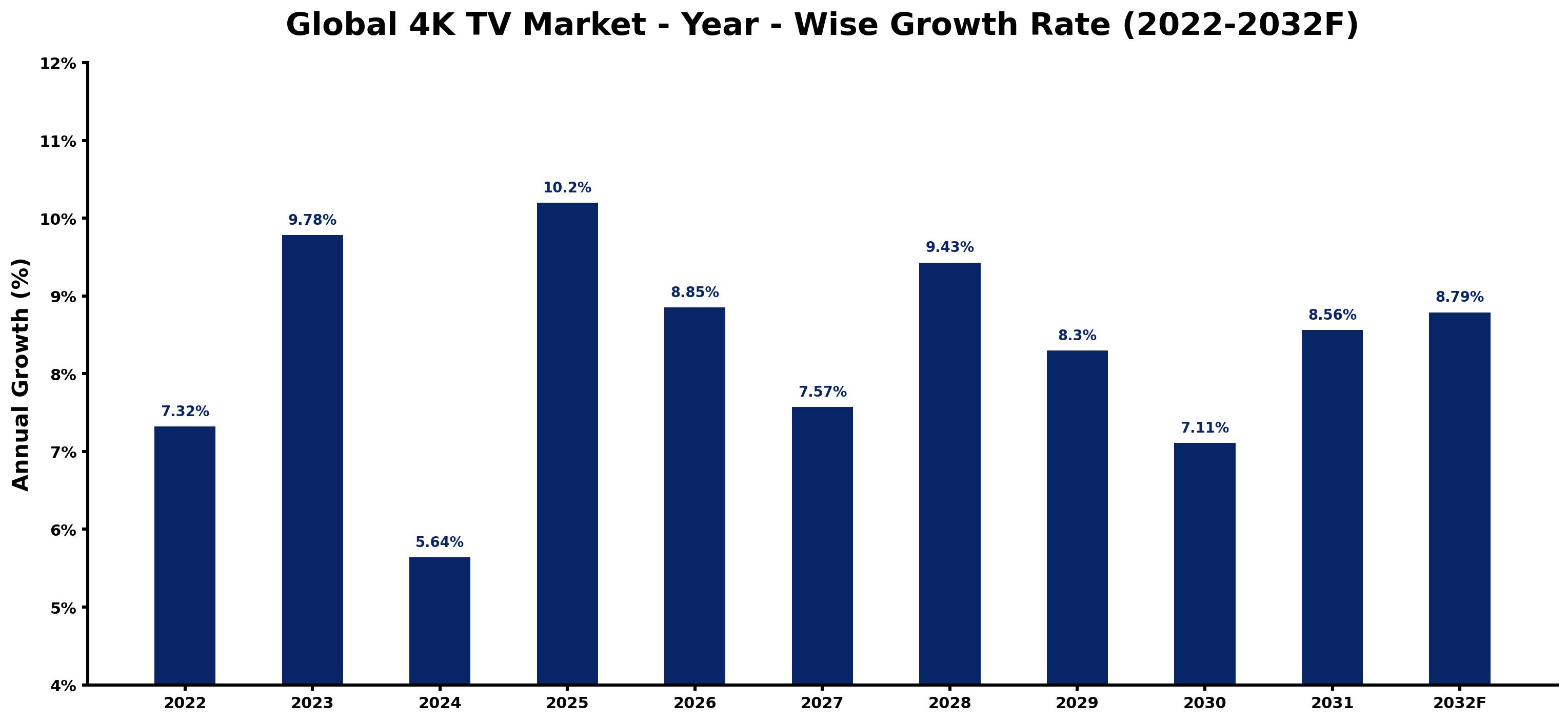 Global 4K TV Market Year-wise Growth Rate and Key Drivers