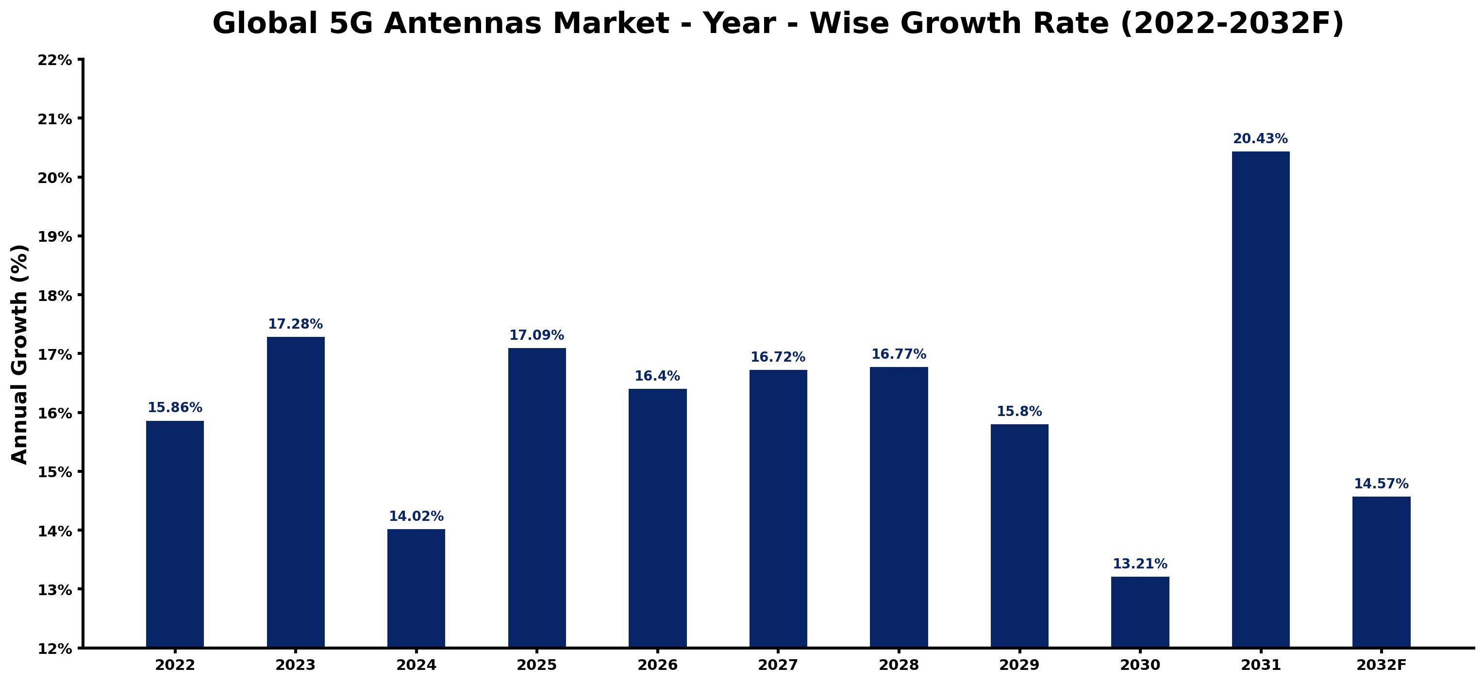 Global 5G Antennas Market Year-wise Growth Rate and Key Drivers