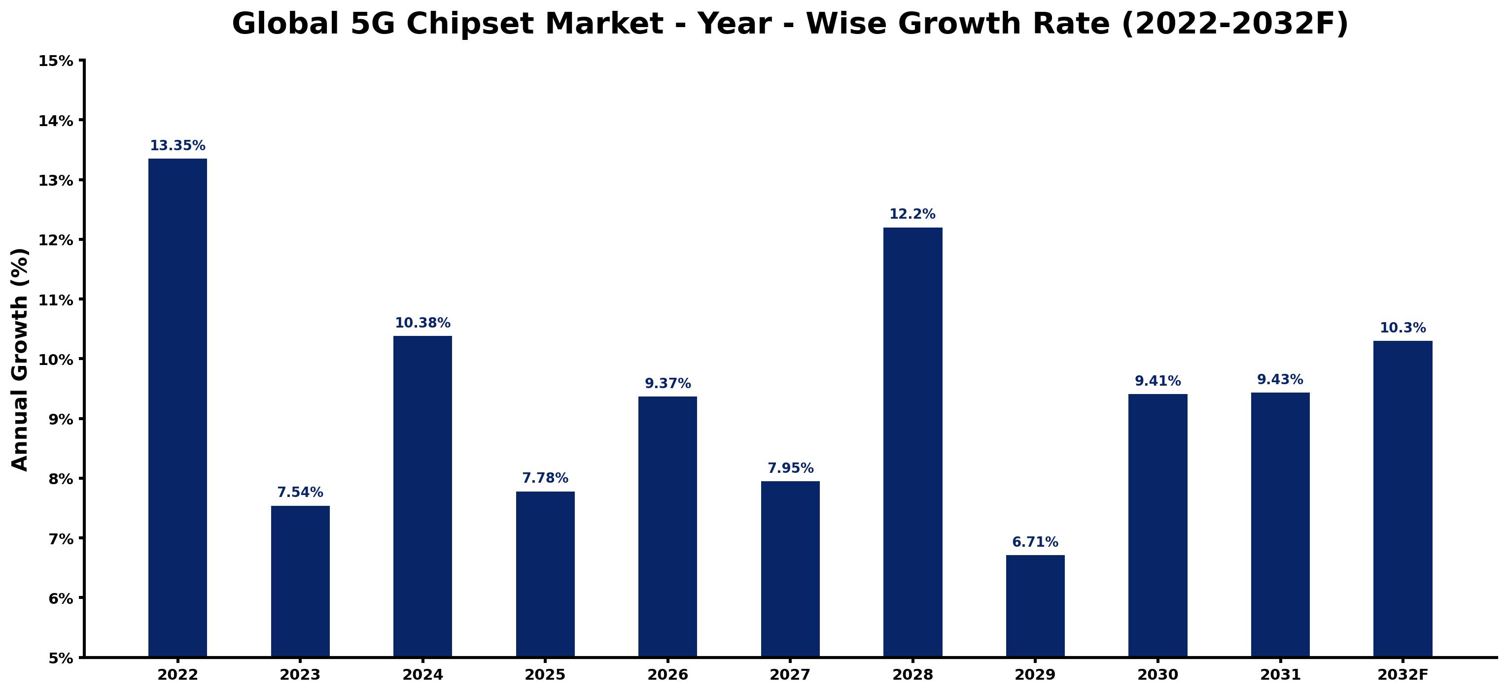 Global 5G Chipset Market Year-wise Growth Rate and Key Drivers