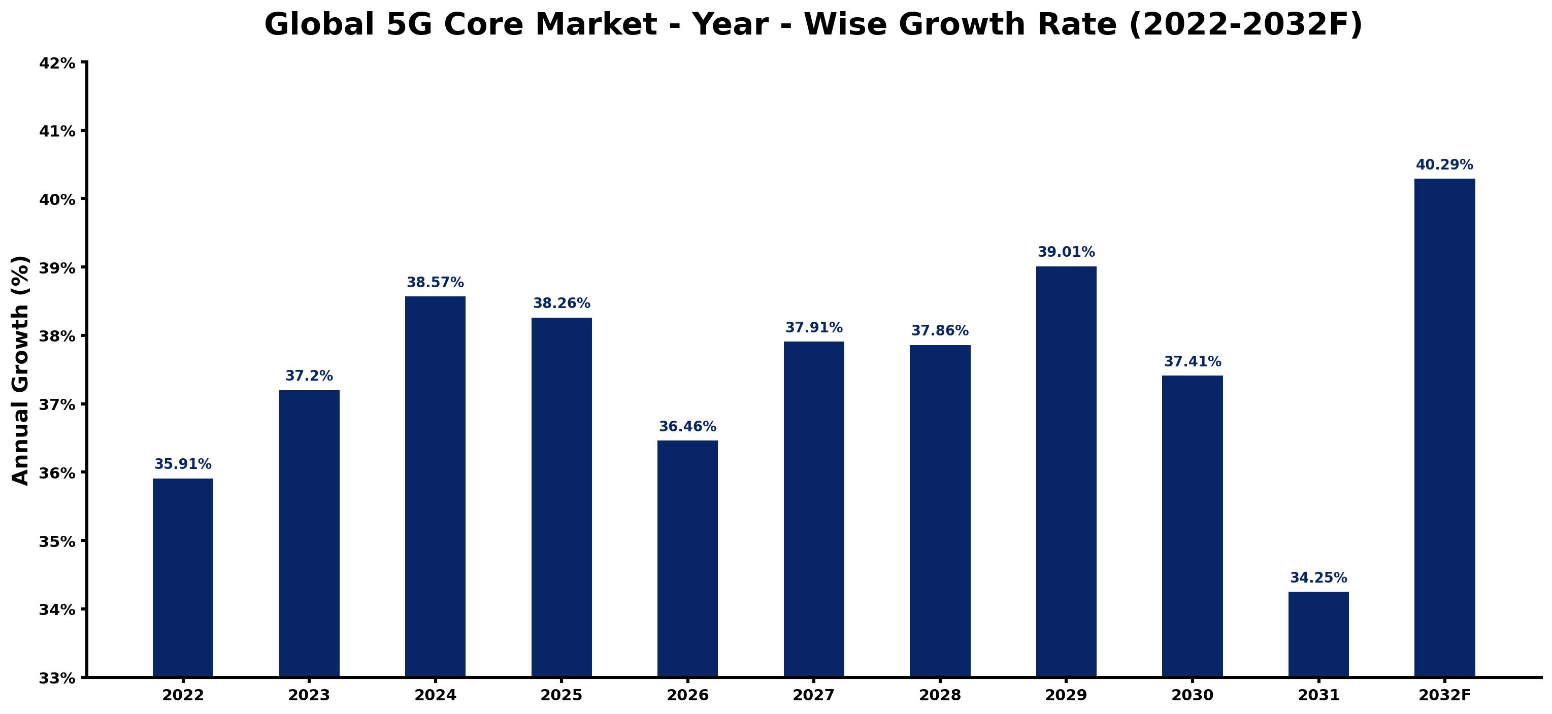 Global 5G Core Market Year-wise Growth Rate and Key Drivers