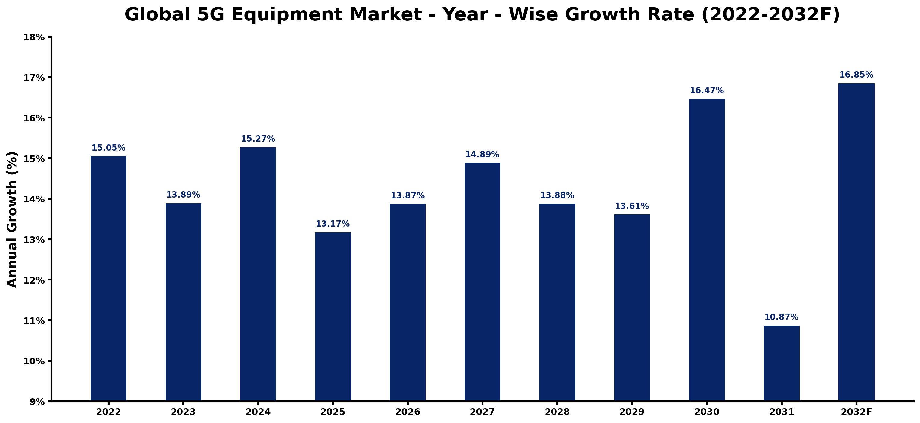 Global 5G Equipment Market Year-wise Growth Rate and Key Drivers