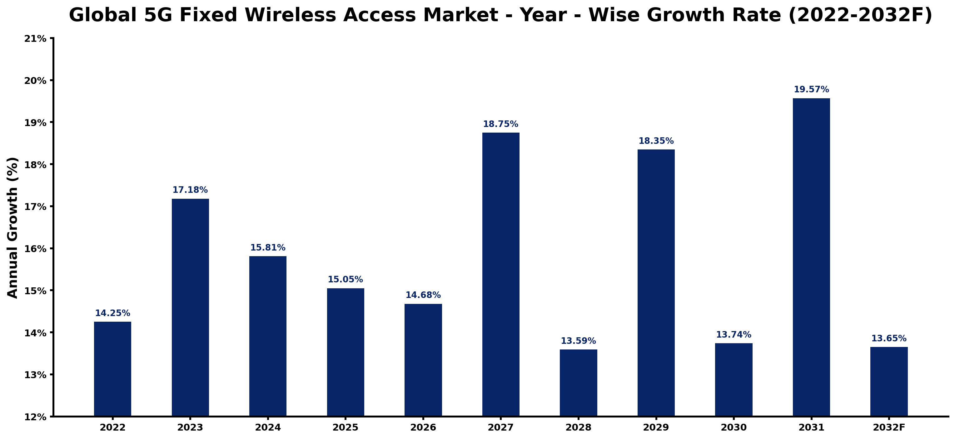 Global 5G Fixed Wireless Access Market Year-wise Growth Rate and Key Drivers