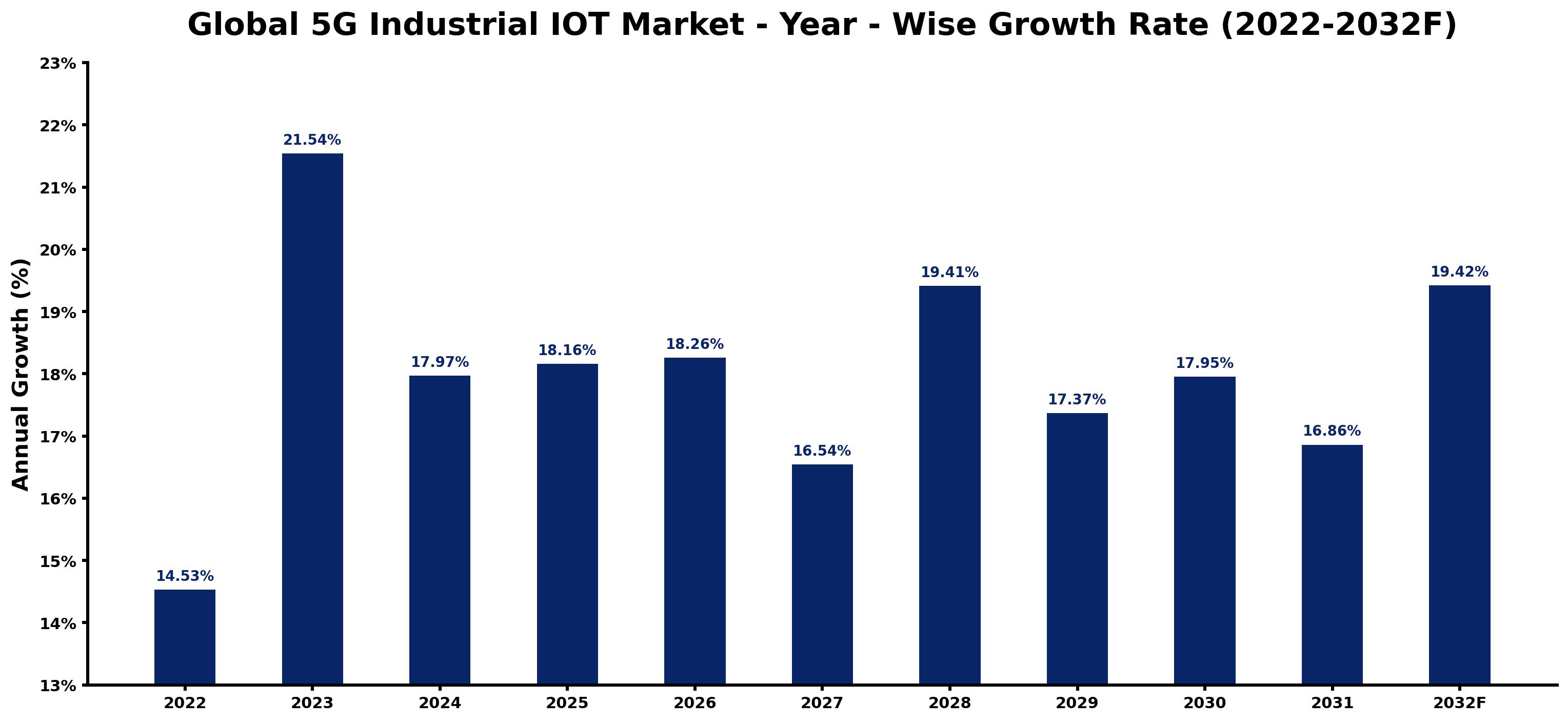 Global 5G Industrial IOT Market Year-wise Growth Rate and Key Drivers