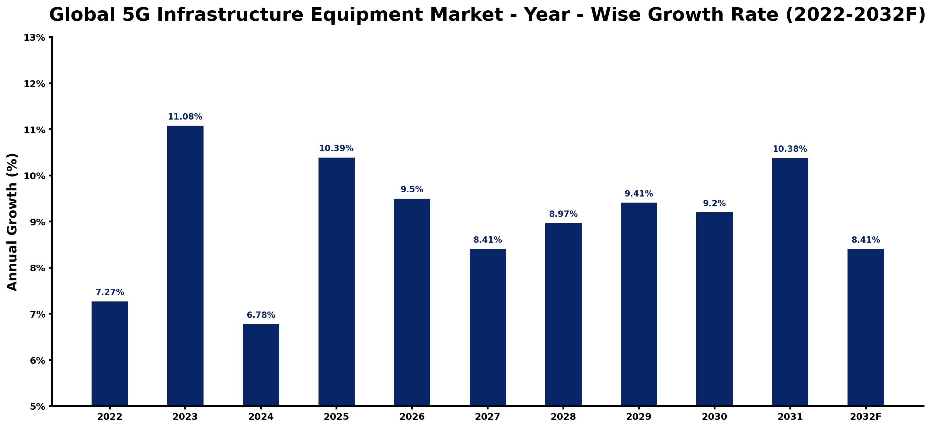 Global 5G Infrastructure Equipment Market Year-wise Growth Rate and Key Drivers