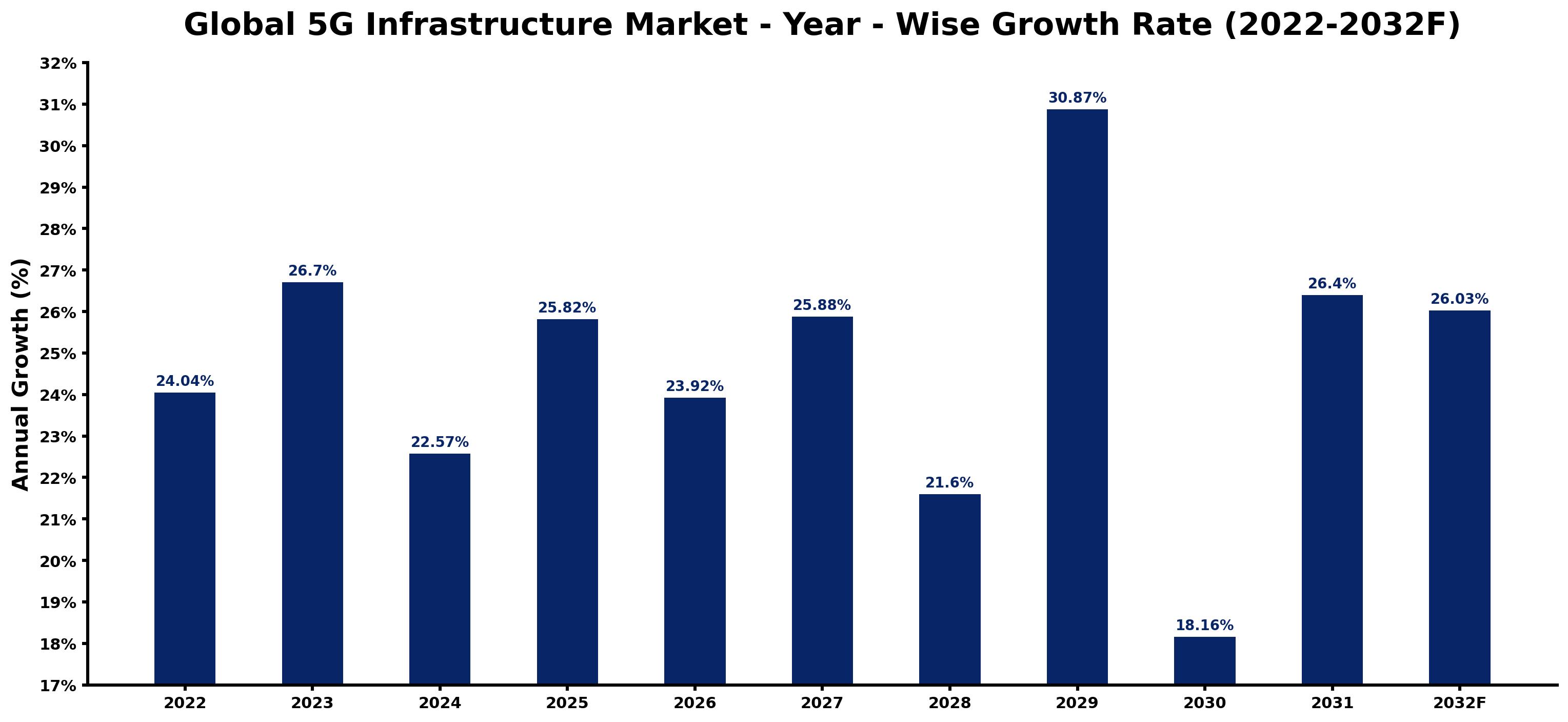 Global 5G Infrastructure Market Year-wise Growth Rate and Key Drivers