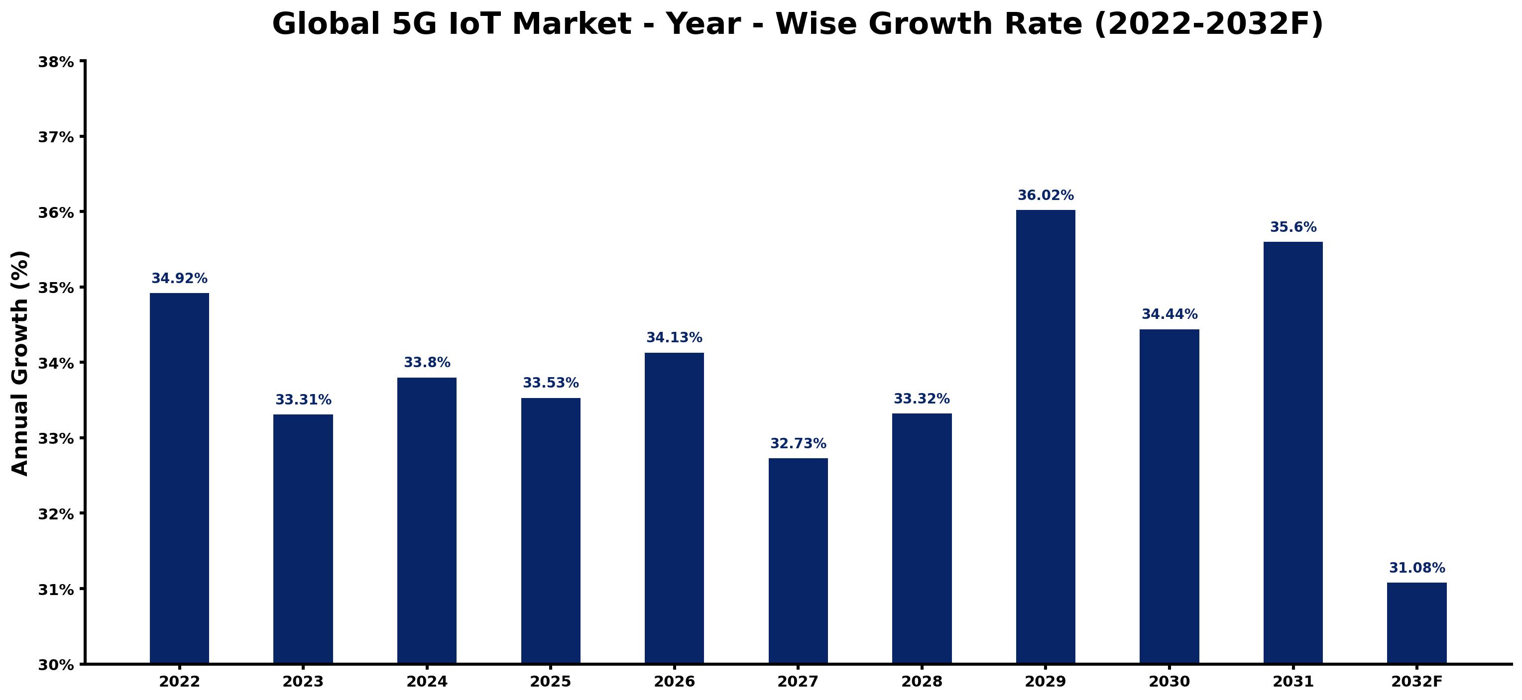 Global 5G IoT Market Year-wise Growth Rate and Key Drivers
