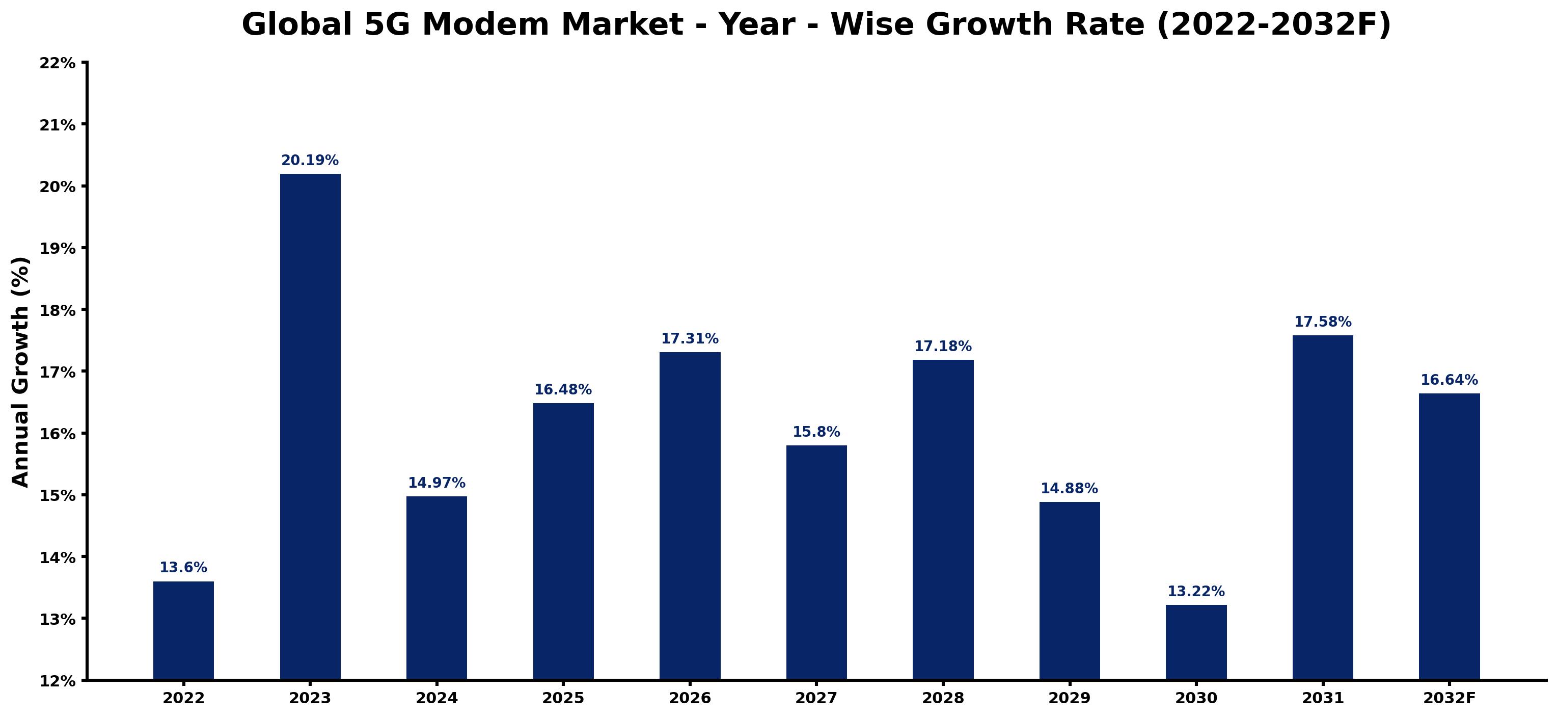 Global 5G Modem Market Year-wise Growth Rate and Key Drivers