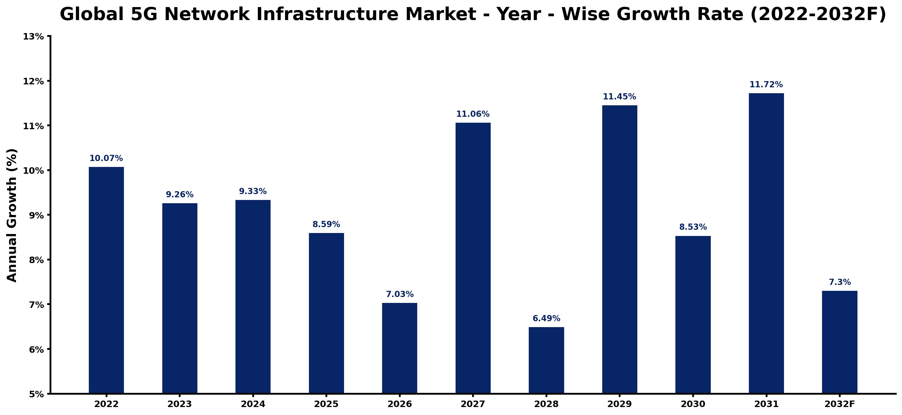 Global 5G Network Infrastructure Market Year-wise Growth Rate and Key Drivers