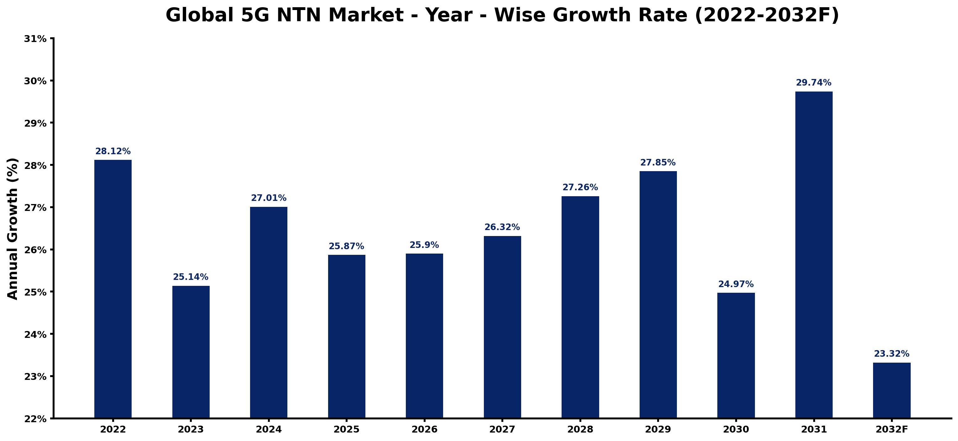 Global 5G NTN Market Year-wise Growth Rate and Key Drivers
