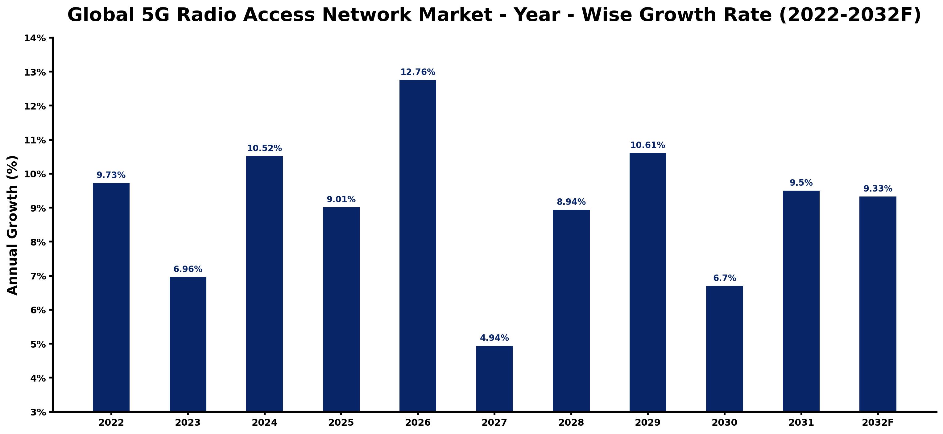 Global 5G Radio Access Network Market Year-wise Growth Rate and Key Drivers