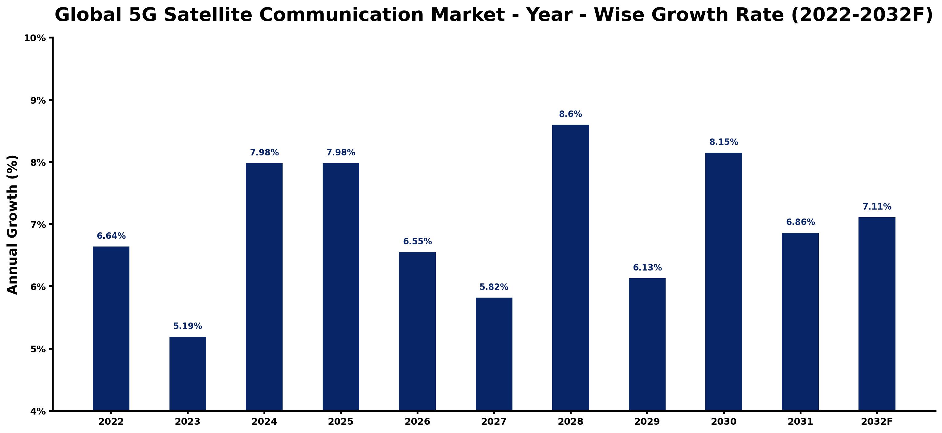 Global 5G Satellite Communication Market Year-wise Growth Rate and Key Drivers