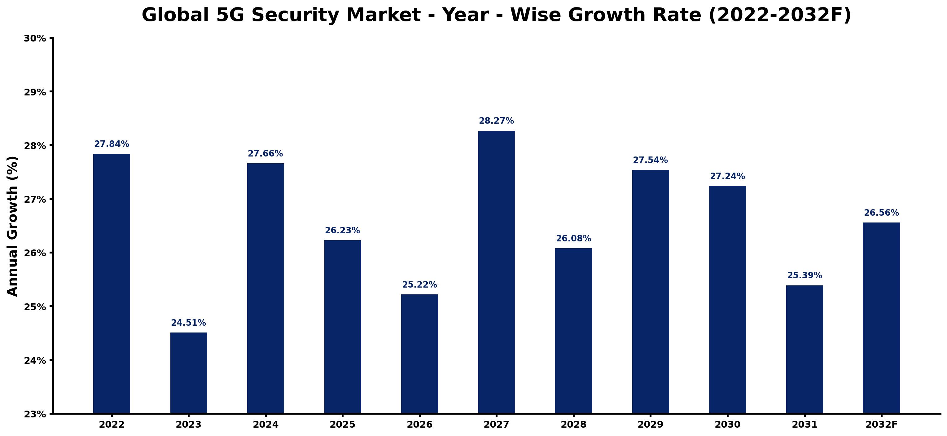 Global 5G Security Market Year-wise Growth Rate and Key Drivers