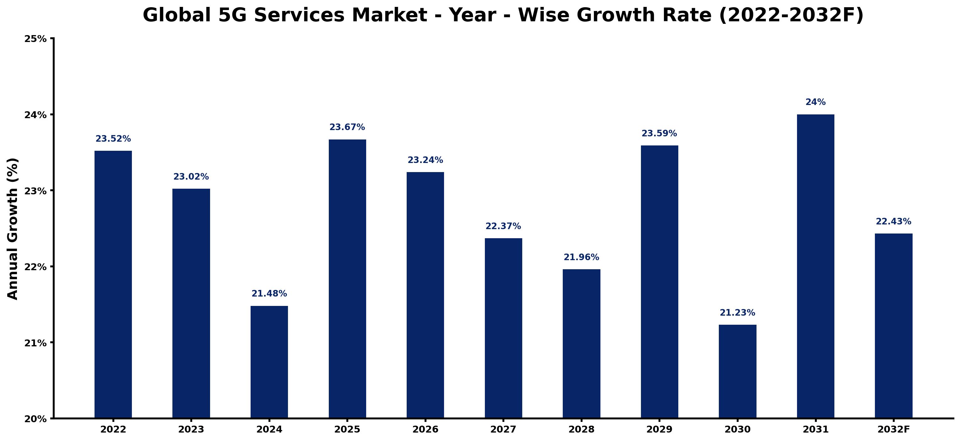 Global 5G Services Market Year-wise Growth Rate and Key Drivers