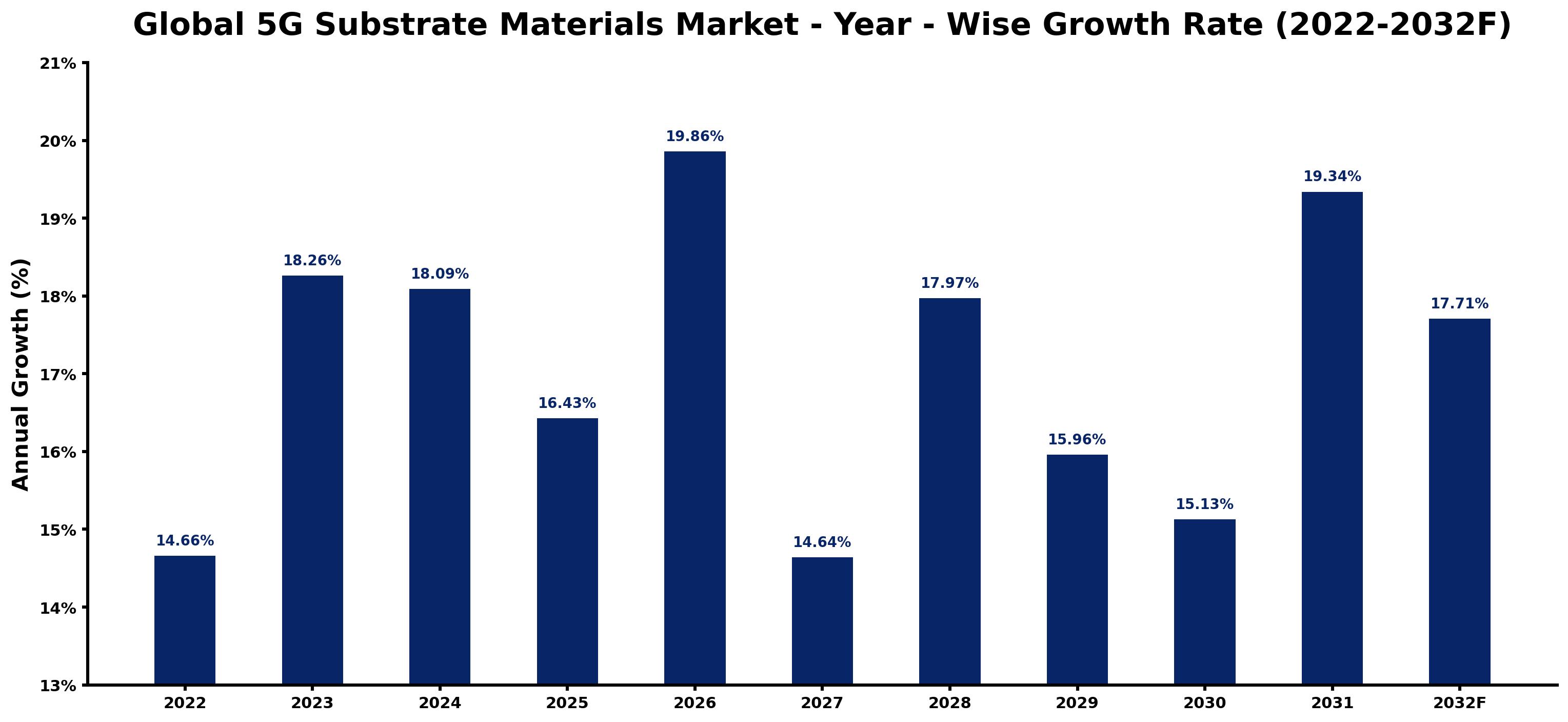 Global 5G Substrate Materials Market Year-wise Growth Rate and Key Drivers