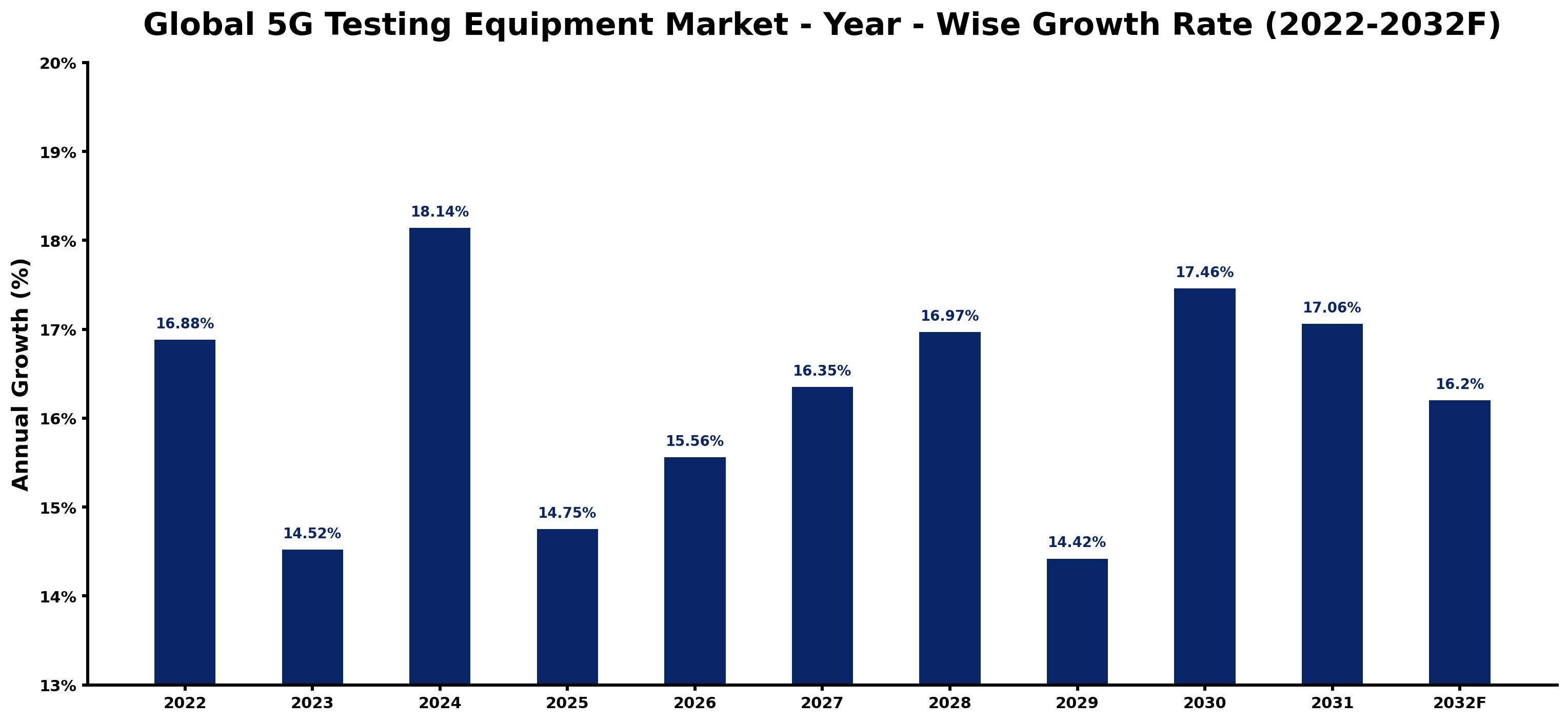 Global 5G Testing Equipment Market Year-wise Growth Rate and Key Drivers