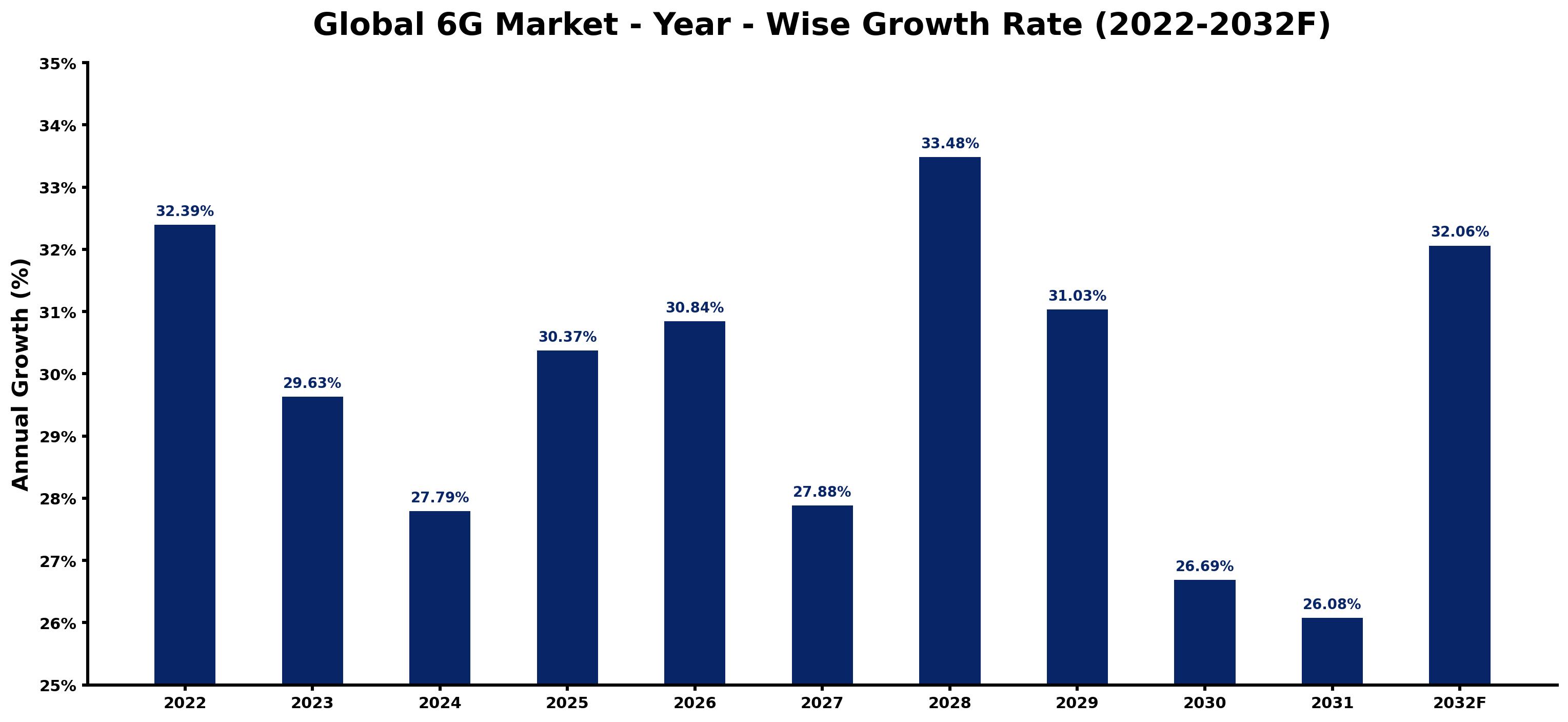 Global 6G Market Year-wise Growth Rate and Key Drivers
