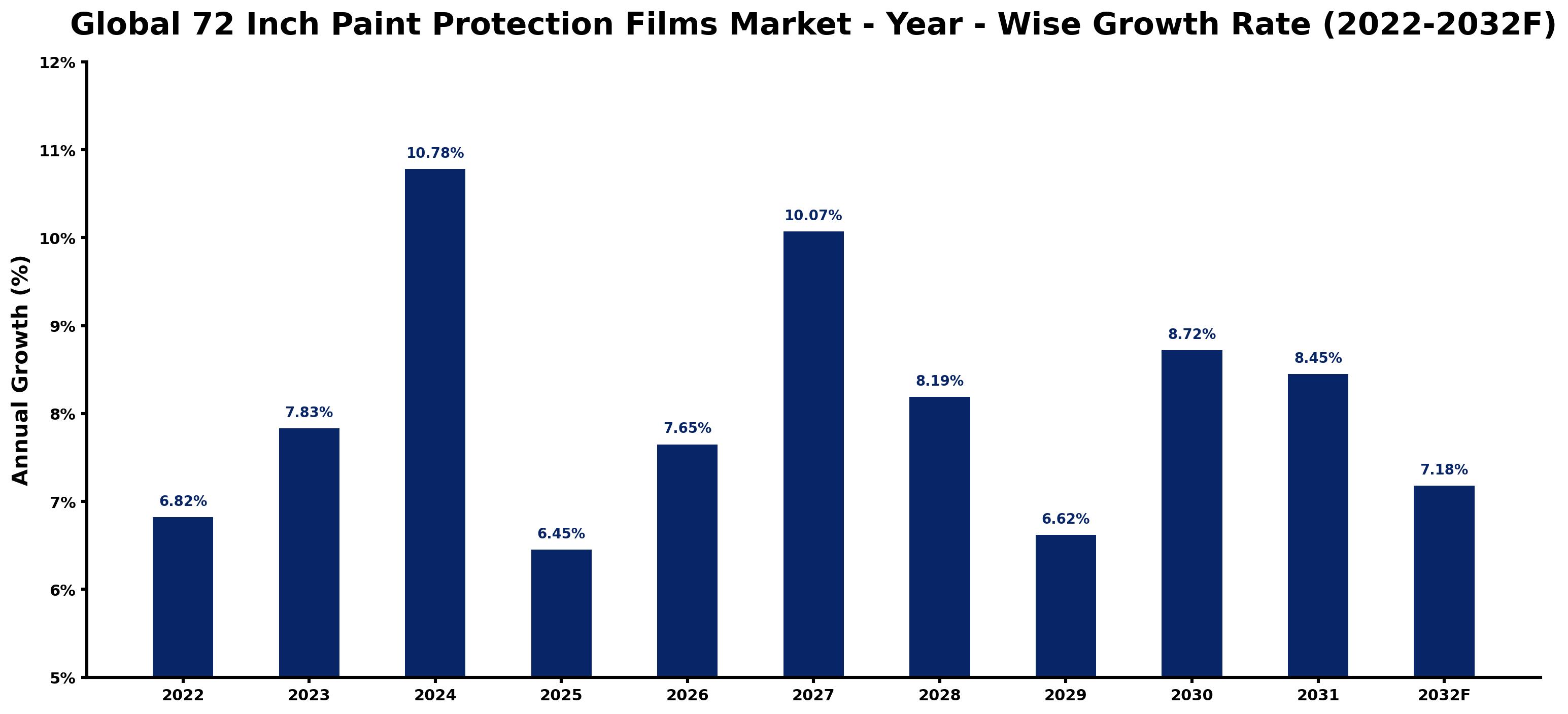 Global 72 Inch Paint Protection Films Market Year-wise Growth Rate and Key Drivers