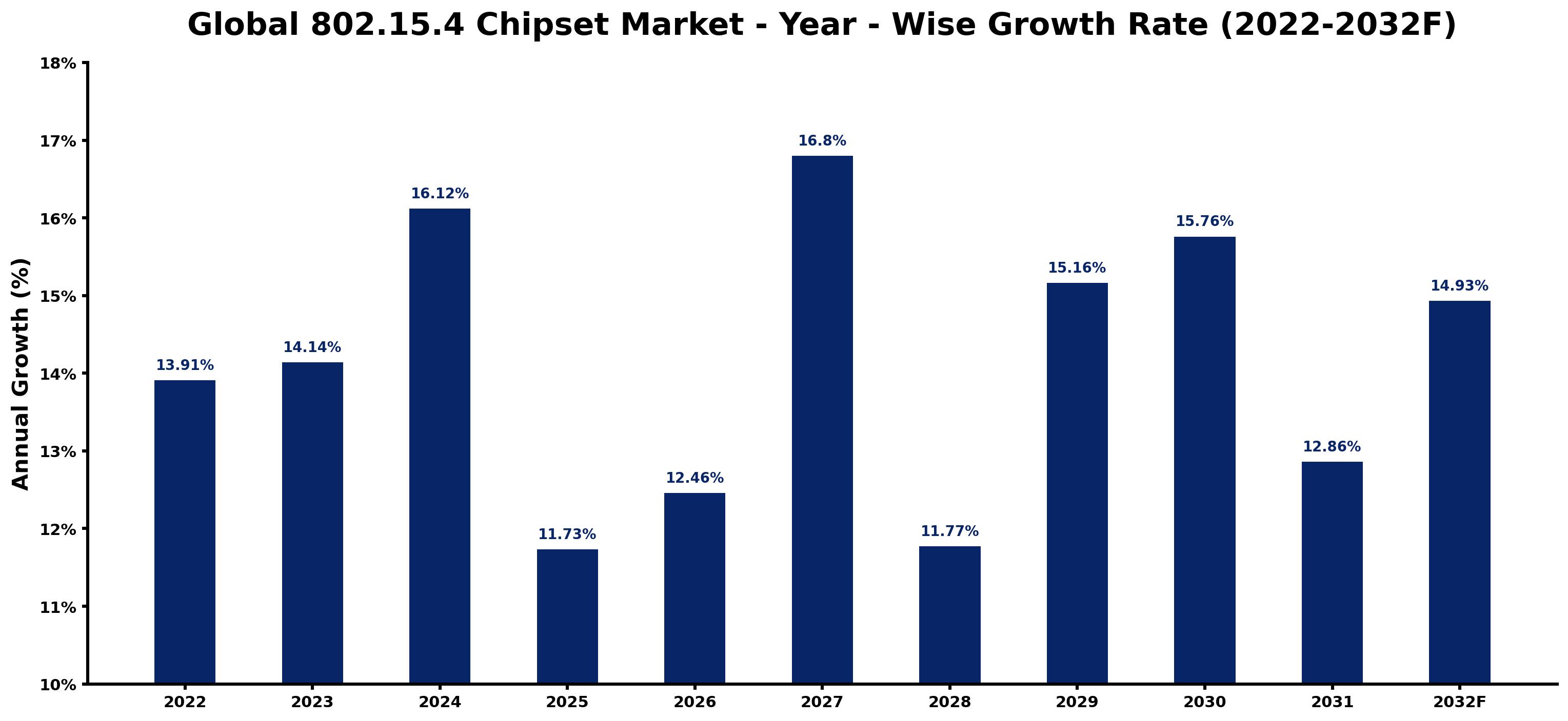 Global 802.15.4 Chipset Market Year-wise Growth Rate and Key Drivers