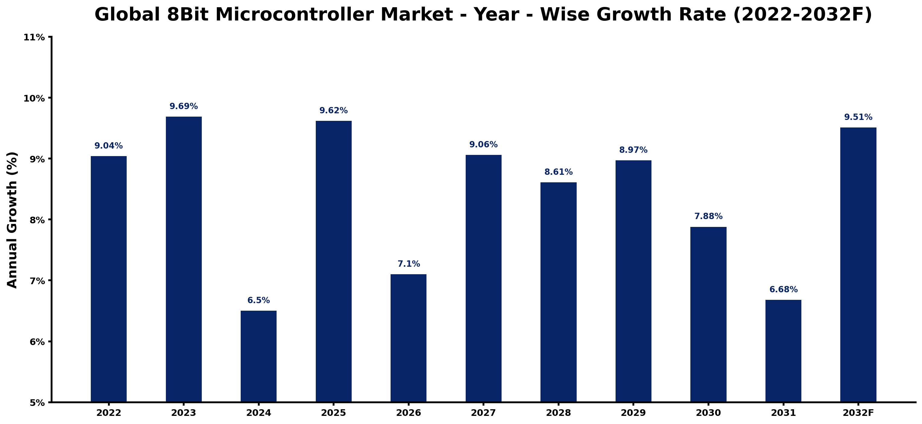 Global 8Bit Microcontroller Market Year-wise Growth Rate and Key Drivers